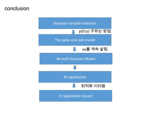 conclusion
Bayesian variable selection
p(D|γ) 구하는 방법
The spike and slab model
wj를 계속 살림
Beroulli Gaussian Model

l0 regulization
최적화 어려움
l1 regulization (lasso)

 