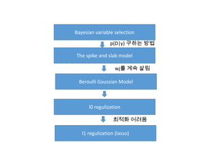 Bayesian variable selection
p(D|γ) 구하는 방법
The spike and slab model
wj를 계속 살림
Beroulli Gaussian Model

l0 regulization
최적화 어려움
l1 regulization (lasso)

 