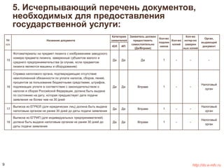 5. Исчерпывающий перечень документов, 
необходимых для предоставления 
государственной услуги: 
№ 
п/п 
Название документа 
Категории 
заявителей 
Заявитель должен 
предоставить 
самостоятельно 
(Да/Вправе) 
Кол-во 
подлин 
ников 
Кол-во 
копий 
Кол-во 
нотар-но 
заверен 
ных копий 
Орган, 
выдающий 
ЮЛ ИП документ 
15 
Фотоматериалы на предмет лизинга с изображением заводского 
номера предмета лизинга, заверенные субъектом малого и 
среднего предпринимательства (в случае, если предметом 
лизинга являются машины и оборудование) 
Да Да Да 1 - - - 
16 
Справка налогового органа, подтверждающая отсутствие 
неисполненной обязанности по уплате налогов, сборов, пеней, 
процентов за пользование бюджетными средствами, штрафов, 
подлежащих уплате в соответствии с законодательством о 
налогах и сборах Российской Федерации, должна быть выдана 
по состоянию на дату, которая предшествует дате подачи 
заявления не более чем на 30 дней 
Да Да Вправе 1 - - 
Налоговый 
орган 
17 
Выписка из ЕГРЮЛ (для юридических лиц) должна быть выдана 
налоговым органом не ранее 30 дней до даты подачи заявления 
Да Да Вправе 1 - - 
Налоговый 
орган 
18 
Выписка из ЕГРИП (для индивидуальных предпринимателей) 
должна быть выдана налоговым органом не ранее 30 дней до 
даты подачи заявления 
Да Да Вправе 1 - - 
Налоговый 
орган 
9 http://do.e-mfc.ru 
 