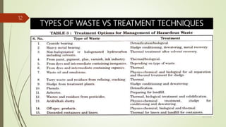 TYPES OF WASTE VS TREATMENT TECHNIQUES
9/17/2018
12
 