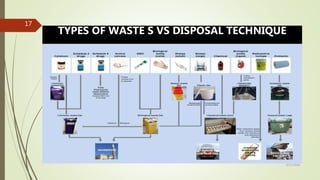 9/17/2018
17
TYPES OF WASTE S VS DISPOSAL TECHNIQUE
 