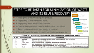 STEPS TO BE TAKEN FOR MINIMIZATION OF WASTE
AND ITS REUSE/RECOVERY
 7. Redesigning or reformulating end products.
 8. Segregating usable wastes and waste.
 9. Segregating waste and hazardous waste.
 10. Transferring the waste to another industry that can utilize it.
 11. Reprocessing waste to recover energy or material.
 12. Recycling potential waste or portion of it to the generator site.
9/17/2018
8
 