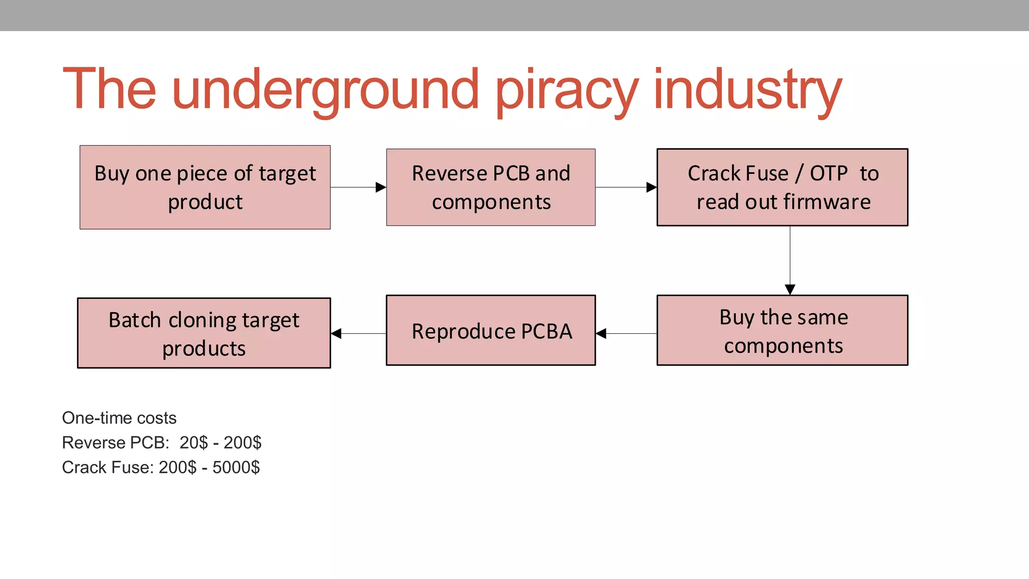 The underground piracy industry
One-time costs
Reverse PCB: 20$ - 200$
Crack Fuse: 200$ - 5000$
Crack Fuse / OTP to
read out firmware
Buy the same
components
Reproduce PCBABatch cloning target
products
Buy one piece of target
product
Reverse PCB and
components
 