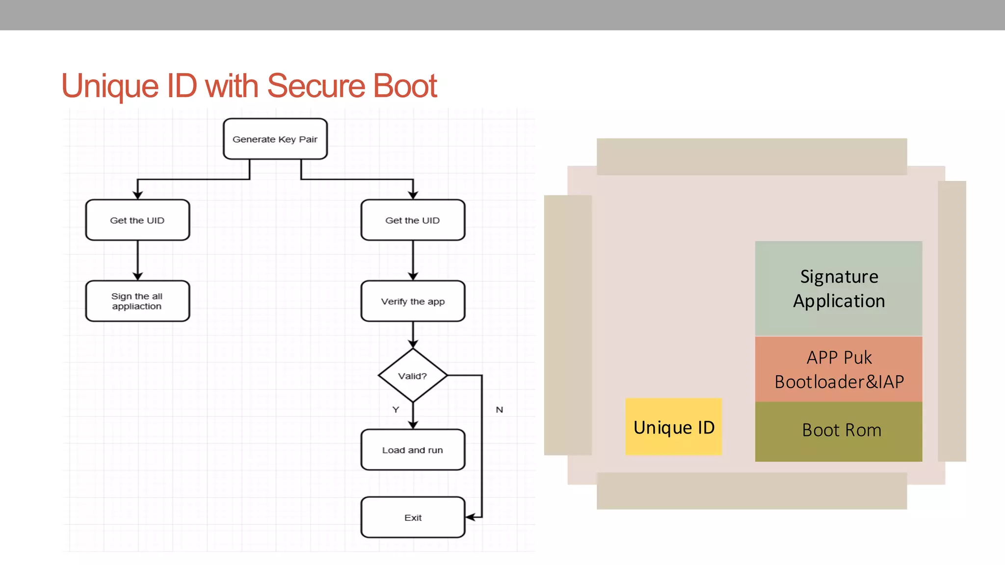 Unique ID with Secure Boot
Signature
Application
Boot Rom
APP Puk
Bootloader&IAP
Unique ID
 