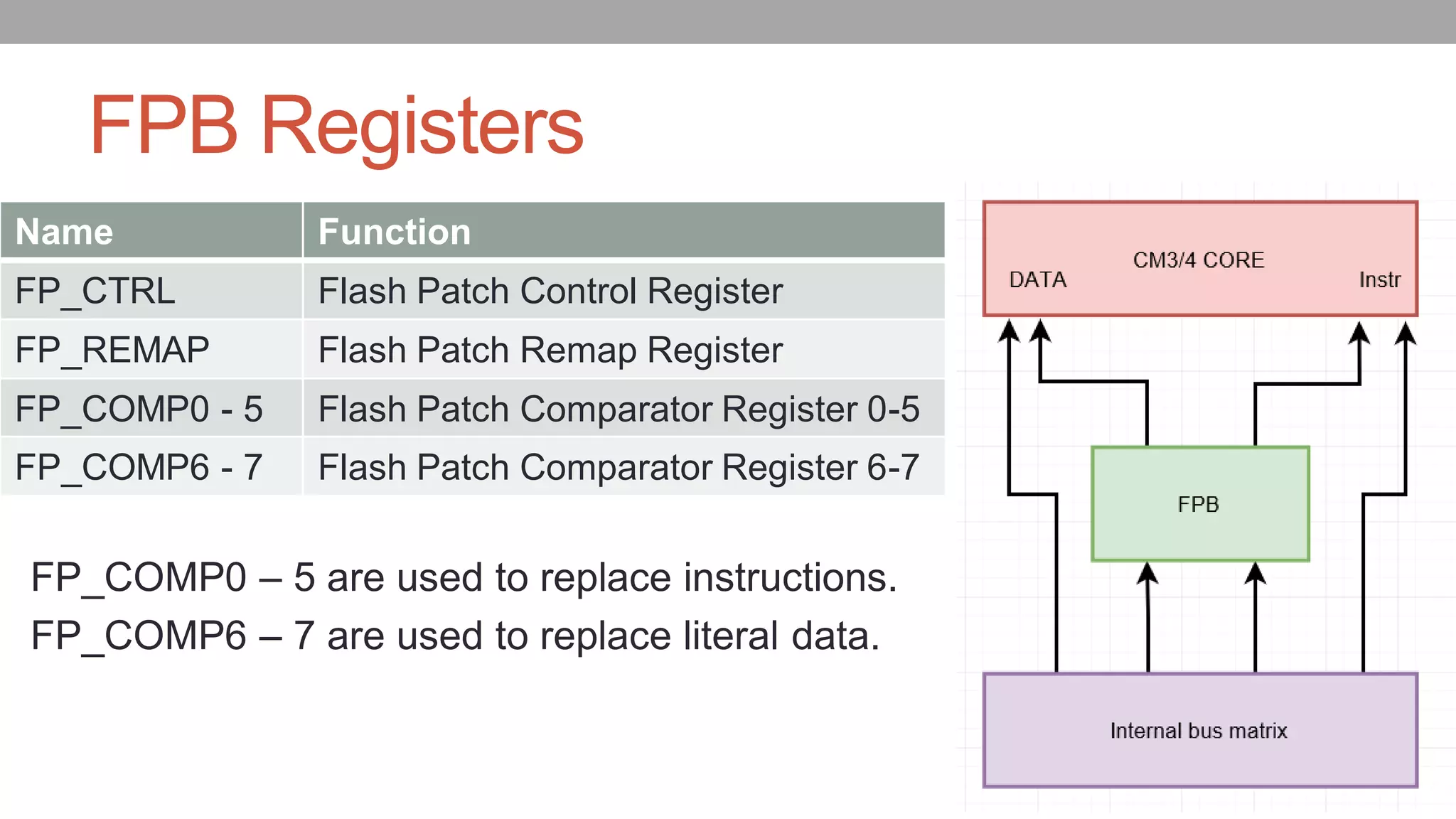 FPB Registers
FP_COMP0 – 5 are used to replace instructions.
FP_COMP6 – 7 are used to replace literal data.
Name Function
FP_CTRL Flash Patch Control Register
FP_REMAP Flash Patch Remap Register
FP_COMP0 - 5 Flash Patch Comparator Register 0-5
FP_COMP6 - 7 Flash Patch Comparator Register 6-7
 