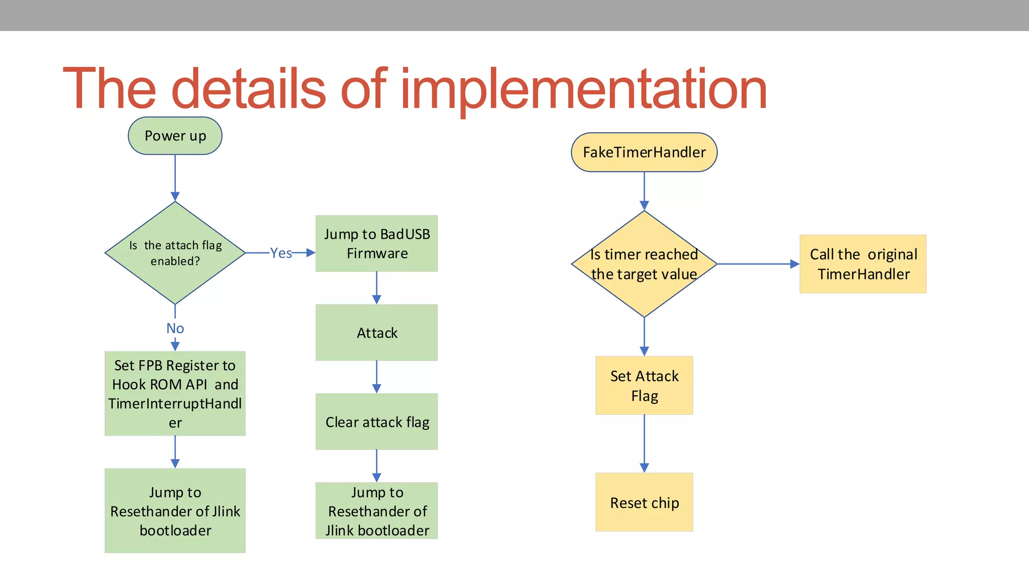 The details of implementation
FakeTimerHandler
Is timer reached
the target value
Set Attack
Flag
Reset chip
Call the original
TimerHandler
Power up
Jump to
Resethander of Jlink
bootloader
Is the attach flag
enabled?
Set FPB Register to
Hook ROM API and
TimerInterruptHandl
er
No
Jump to BadUSB
Firmware
Attack
Clear attack flag
Yes
Jump to
Resethander of
Jlink bootloader
 