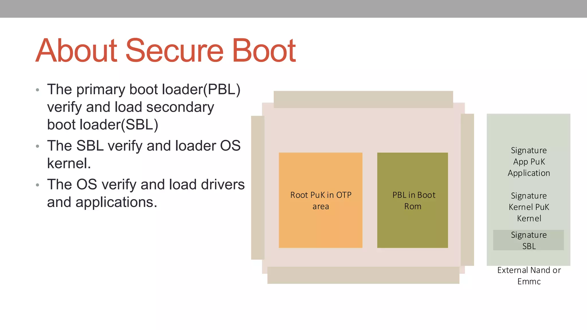 About Secure Boot
• The primary boot loader(PBL)
verify and load secondary
boot loader(SBL)
• The SBL verify and loader OS
kernel.
• The OS verify and load drivers
and applications.
Signature
App PuK
Application
Signature
Kernel PuK
Kernel
Root PuK in OTP
area
Signature
SBL
PBL in Boot
Rom
External Nand or
Emmc
 