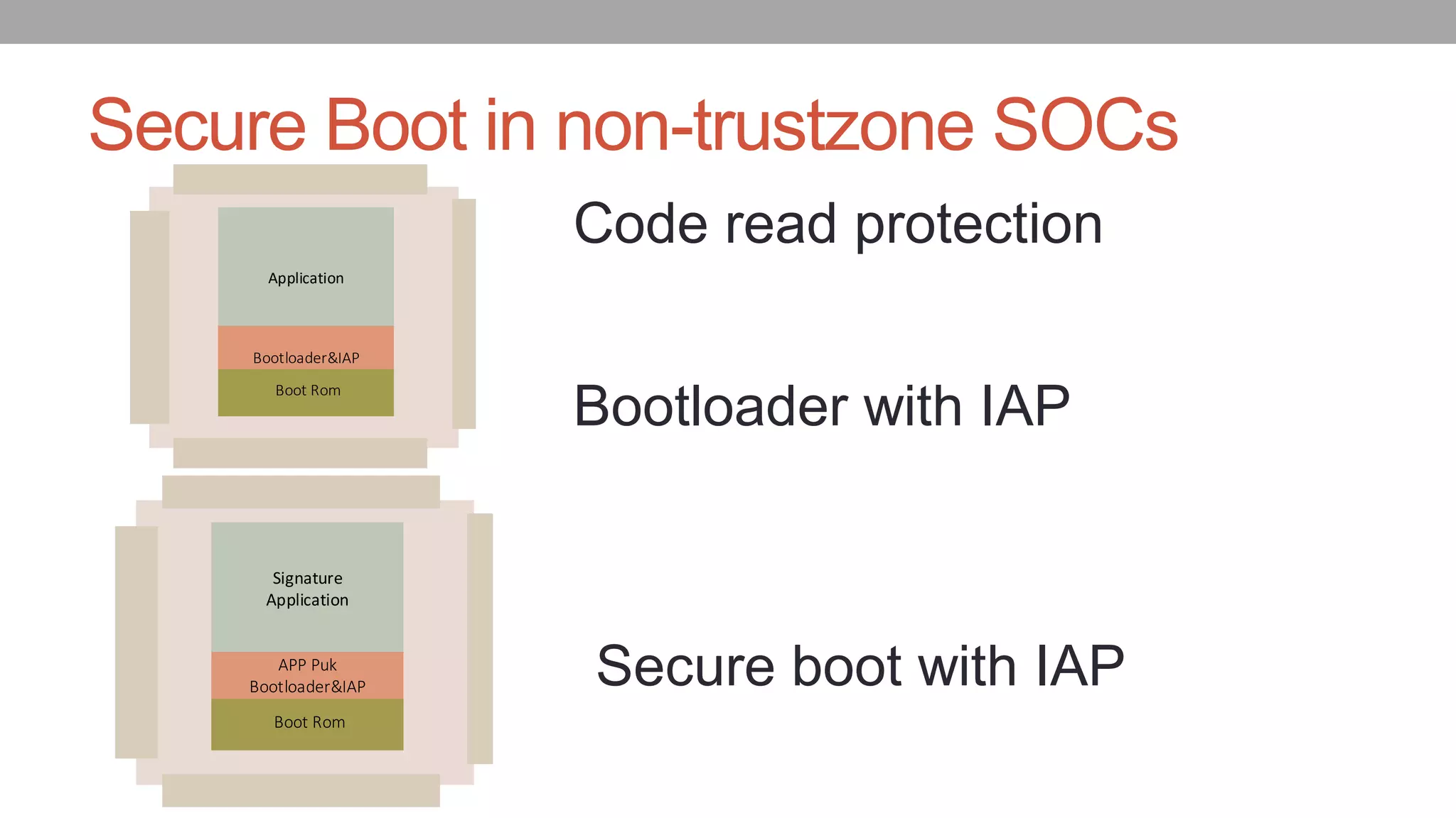 Secure Boot in non-trustzone SOCs
Bootloader with IAP
Secure boot with IAP
Application
Boot Rom
Bootloader&IAP
Signature
Application
Boot Rom
APP Puk
Bootloader&IAP
Code read protection
 