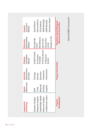 30 | UNAIDS
Assessment
&
Planning
Inputs
(Resources)
Activities
(Interventions,
Services)
Outputs
(immediate
Effects)
Outcomes
(Intermediate
Effects)
Impacts
(Long
term
Effects)
Situation
Analysis
Response
Analysis
Stakeholder
Needs
Resource
Analysis
Collaboration
plans
Staff
Funds
Materials
Facilities
Supplies
Trainings
Services
Education
Treatments
Interventions
#
Staff
Trained
#
Condoms
Provided
#
Clients
Served
#
Tests
Con-
ducted
Provider
Be-
havior
Risk
Behavior
Service
Use
Clinical
Out-
comes
Quality
of
Life
Social
Norms
HIV
prevelance
STI
Incidence
AIDS
Morbidity
AIDS
Mortality
Economic
Impact
Program
Development
Program-based
Data
Population-based
Biological,
Behavioral
&
Social
Data
Global
M&E
Framework
 