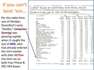 If you can’t
 beat ‘em…
Per this table from
one of Sheldon
Dorenfest’s early
“Guides,” Computer
Synergy was
growing rapidly
when it caught the
eye of SMS, who
had already entered
the mini market
with their ACTIon
line that ran on
both Four Phase &
DEC VAX boxes.
 