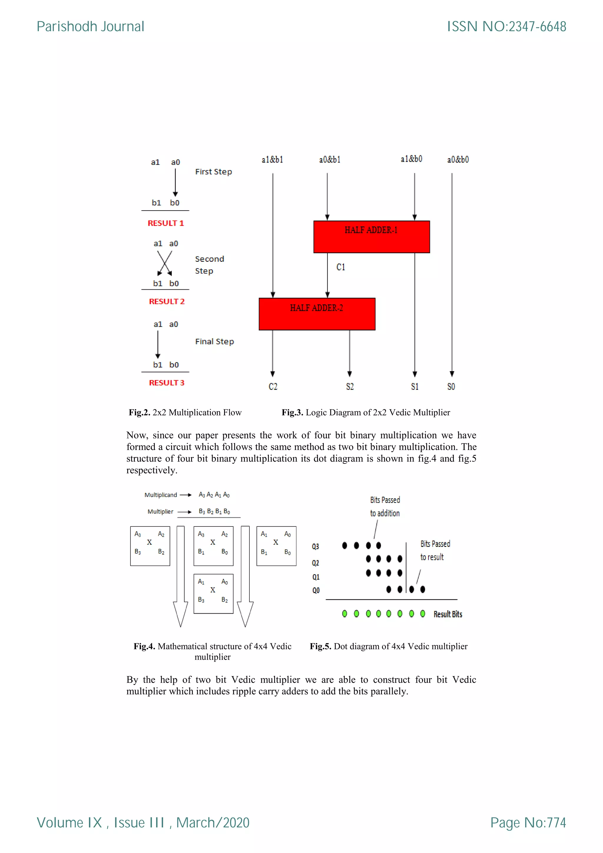 Fig.2. 2x2 Multiplication Flow Fig.3. Logic Diagram of 2x2 Vedic Multiplier
Now, since our paper presents the work of four bit binary multiplication we have
formed a circuit which follows the same method as two bit binary multiplication. The
structure of four bit binary multiplication its dot diagram is shown in fig.4 and fig.5
respectively.
Fig.4. Mathematical structure of 4x4 Vedic
multiplier
Fig.5. Dot diagram of 4x4 Vedic multiplier
By the help of two bit Vedic multiplier we are able to construct four bit Vedic
multiplier which includes ripple carry adders to add the bits parallely.
Parishodh Journal
Volume IX , Issue III , March/2020
ISSN NO:2347-6648
Page No:774
 