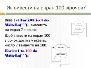 Як вивести на екран 100 зірочок?
Вказівка Fori:=1 to 7 do
WriteLn(‘* ’); виводить
на екран 7 зірочок.
Щоб вивести на екран 100
зірочок досить у вказівці
число 7 замінити на 100:
Fori:=1 to 100 do
WriteLn(‘* ’);
 