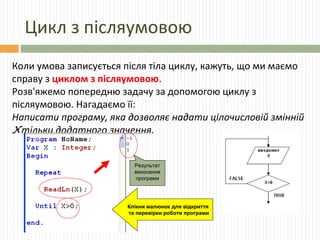 Цикл з післяумовою
Коли умова записується після тіла циклу, кажуть, що ми маємо
справу з циклом з післяумовою.
Розв'яжемо попередню задачу за допомогою циклу з
післяумовою. Нагадаємо її:
Написати програму, яка дозволяє надати цілочисловій змінній
Xтільки додатного значення.
Результат
виконання
програми
Клікни малюнок для відкриття
та перевірки роботи програми
 