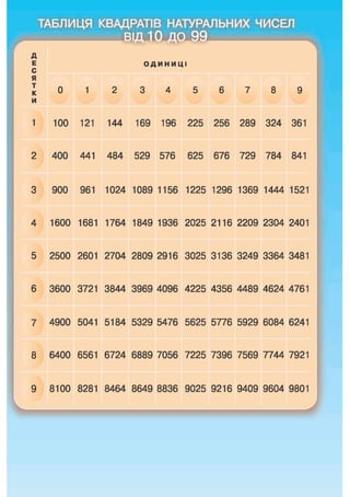 ТАБЛИЦЯ КВАДРАТІВ НАТУРАЛЬНИХ ЧИСЕЛ
ОДИН И ЦІ
я
т
к
и
0 1 2 3 4 5 6 7 8 9
1 100 121 144 169 196 225 256 289 324 361
2 400 441 484 529 576 625 676 729 784 841
3 900 961 1024 1089 1156 1225 1296 1369 1444 1521
4 1600 1681 1764 1849 1936 2025 2116 2209 2304 2401
5 2500 2601 2704 2809 2916 3025 3136 3249 3364 3481
6 3600 3721 3844 3969 4096 4225 4356 4489 4624 4761
7 4900 5041 5184 5329 5476 5625 5776 5929 6084 6241
8 6400 6561 6724 6889 7056 7225 7396 7569 7744 7921
9 8100 8281 8464 8649 8836 9025 9216 9409 9604 9801
 