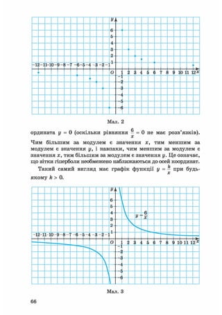 У,k
£
А
2
1
-122-11-10- 9-іі-' 7 -6- 5-4 і і _
0 4 і Г 10 11 12*
-J
г£
Мал. 2
ордината у = О (оскільки рівняння - = 0 не має розв'язків).
х
Чим більшим за модулем є значення х, тим меншим за
модулем є значення у, і навпаки, чим меншим за модулем є
значення х, тим більшим за модулем є значення у. Це означає,
що вітки гіперболи необмежено наближаються до осей координат.jL
Такий самий вигляд має графік функції у = — при будь-
х
якому k > 0.
У,
к
 ft
 y =
X
2 
1-
-11-1 1-10- i - r
- (
_
O 1 ' 10 1112x



Мал. З
66
 