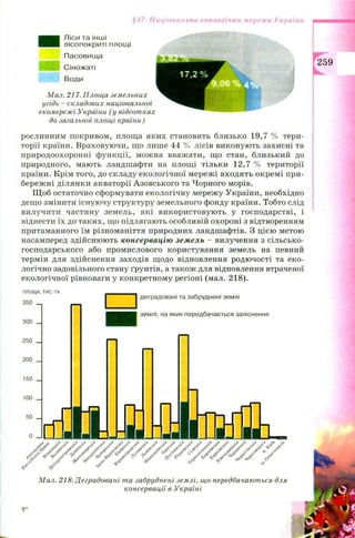 §47. Національна екологічна мережа України
Ліси та інші
лісопокриті площі
Пасовища
Сіножаті
Води
Мал. 217. Площа земельних
угідь - складових національної
екомережі України (у відсотках
до загальної площі країни)
рослинним покривом, площа яких становить близько 19,7 % тери­
торії країни. Враховуючи, що лише 44 % лісів виконують захисні та
природоохоронні функції, можна вважати, що стан, близький до
природного, мають ландшафти на площі тільки 12,7 % території
країни. Крім того, до складу екологічної мереж і входять окремі при­
бережні ділянки акваторії Азовського та Чорного морів.
Щ об остаточно сформувати екологічну мережу України, необхідно
дещо змінити існуючу структуру земельного фонду країни. Тобто слід
вилучити частину земель, які використовую ть у господарстві, і
віднести їх до таких, що підлягають особливій охороні з відтворенням
притаманного їм різноманіття природних ландшафтів. З цією метою
насамперед здійснюють консервацію земель - вилучення з сільсько­
господарського або промислового користування земель на певний
термін для здійснення заходів щодо відновлення родючості та еко­
логічно задовільного стану ґрунтів, а також для відновлення втраченої
екологічної рівноваги у конкретному регіоні (мал. 218).
ПЛОЩА, ТИС. ГА
350
300 _
250 _
200 _
150 _
100 _
50 _
0 _ [І
□ д еград ова ні та забр уд не ні землі
зем лі, на яких передбачається заліснення
J- ./У.V 0 - v -v- v -v v-v v-v- „> -V- -V- > - -V- л - j r > - ’ V- VГ jr J- J- ~f-
4? A*1
Мал. 218. Деградовані та забруднені землі, що передбачаються для
консервації в Україні
9*
 