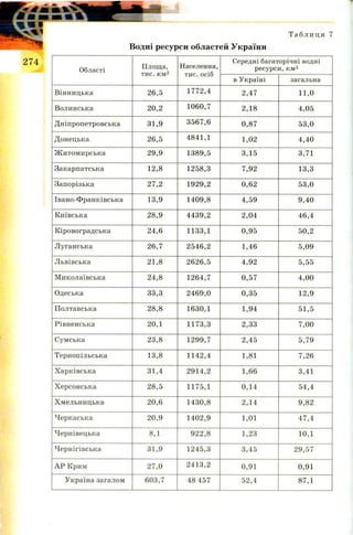 Області
Площа,
тис. км2
Населення,
тис. осіб
Середні багаторічні водні
ресурси, км3
в Україні загальна
Вінницька 26,5 1772,4 2,47 11,0
Волинська 20,2 1060,7 2,18 4,05
Дніпропетровська 31,9 3567,6 0,87 53,0
Донецька 26,5 4841,1 1,02 4,40
Житомирська 29,9 1389,5 3,15 3,71
Закарпатська 12,8 1258,3 7,92 13,3
Запорізька 27,2 1929,2 0,62 53,0
Івано-Франківська 13,9 1409,8 4,59 9,40
Київська 28,9 4439,2 2,04 46,4
Кіровоградська 24,6 1133,1 0,95 50,2
Луганська 26,7 2546,2 1,46 5,09
Львівська 21,8 2626,5 4,92 5,55
Миколаївська 24,8 1264,7 0,57 4,00
Одеська 33,3 2469,0 0,35 12,9
Полтавська 28,8 1630,1 1,94 51,5
Рівненська 20,1 1173,3 2,33 7,00
Сумська 23,8 1299,7 2,45 5,79
Тернопільська 13,8 1142,4 1,81 7,26
Харківська 31,4 2914,2 1,66 3,41
Херсонська 28,5 1175,1 0,14 54,4
Хмельницька 20,6 1430,8 2,14 9,82
Черкаська 20,9 1402,9 1,01 47,4
Чернівецька 8,1 922,8 1,23 10,1
Чернігівська 31,9 1245,3 3,45 29,57
АР Крим 27,0 2413,2 0,91 0,91
Україна загалом 603,7 48 457 52,4 87,1
 