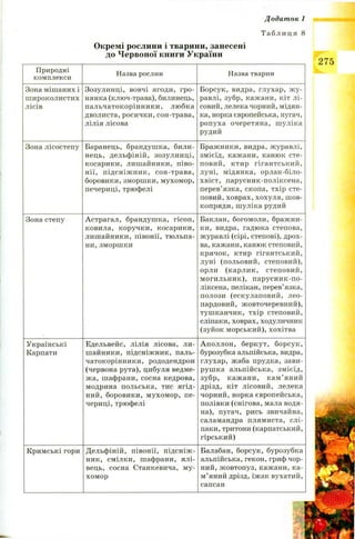 Додаток 1
Та б л и ц я 8
Окремі рослини і тварини, занесені
до Червоної книги України
Природні
комплекси
Назва рослин Назва тварин
Зона мішаних і
широколистих
лісів
Зозулинці, вовчі ягоди, гро-
нянка (ключ-трава), билинець,
пальчатокорінники, любка
дволиста, росички, сон-трава,
лілія лісова
Борсук, видра, глухар, ж у­
равлі, зубр, кажани, кіт лі­
совий, лелека чорний, мідян­
ка, норка європейська, пугач,
ропуха очеретяна, шуліка
рудий
Зона лісостепу Баранець, брандушка, били­
нець, дельфіній, зозулинці,
косарики, лишайники, піво­
нії, підсніжник, сон-трава,
боровики, зморшки, мухомор,
печериці, трюфелі
Бражники, видра, журавлі,
змієїд, кажани, канюк сте­
повий, ктир гігантський,
луні, мідянка, орлан-біло-
хвіст, парусник-поліксена,
перев’язка, скопа, тхір сте­
повий, ховрах, хохуля, шов­
копряди, шуліка рудий
Зона степу Астрагал, брандушка, гісоп,
ковила, коручки, косарики,
лишайники, півонії, тюльпа­
ни, зморшки
Баклан, богомоли, бражни­
ки, видра, гадюка степова,
журавлі (сірі, степові), дрох­
ва, кажани, канюк степовий,
крячок, ктир гігантський,
луні (польовий, степовий),
орли (карлик, степовий,
могильник), парусник-по­
ліксена, пелікан, перев’язка,
полози (ескулаповий, лео­
пардовий, жовточеревний),
тушканчик, тхір степовий,
сліпаки, ховрах, ходуличник
(зуйок морський), хохітва
Українські
Карпати
Едельвейс, лілія лісова, ли­
шайники, підсніжник, паль­
чатокорінники, рододендрон
(червона рута), цибуля ведме­
жа, шафрани, сосна кедрова,
модрина польська, тис ягід­
ний, боровики, мухомор, пе­
чериці, трюфелі
Аполлон, беркут, борсук,
бурозубка альпійська, видра,
глухар, жаба прудка, зави-
рушка альпійська, змієїд,
зубр, кажани, кам’ яний
дрізд, кіт лісовий, лелека
чорний, норка європейська,
полівки (снігова, мала водя­
на), пугач, рись звичайна,
саламандра плямиста, слі­
паки, тритони (карпатський,
гірський)
Кримські гори Дельфіній, півонії, підсніж­
ник, смілки, шафрани, ялі­
вець, сосна Станкевича, му­
хомор
Балабан, борсук, бурозубка
альпійська, гекон, гриф чор­
ний, жовтопуз, кажани, ка­
м ’яний дрізд, їжак вухатий,
сапсан
275
 