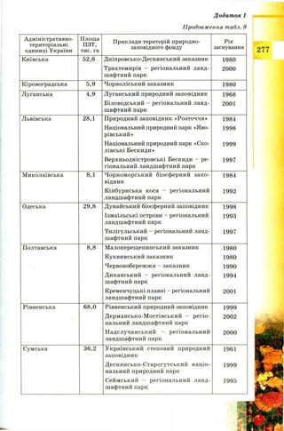 Продовження табл. 9
Додаток 1
Адміністративно-
територіальні
одиниці України
Площа
ПЗТ,
тис. га
Приклади територій природно-
заповідного фонду
Рік
заснування
Київська 52,6 Дніпровсько-Деснянський заказник
Трахтемирів - регіональний ланд­
шафтний парк
1980
2000
Кіровоградська 5,9 Чорноліський заказник 1980
Луганська 4,9 Луганський природний заповідник
Біловодський - регіональний ланд­
шафтний парк
1968
2001
Львівська 28,1 Природний заповідник «Розточчя»
Національний природний парк «Яво-
рівський»
Національний природний парк «Ско-
лівські Бескиди»
Верхньодністровські Бескиди - ре­
гіональний ландшафтний парк
1984
1998
1999
1997
Миколаївська 8,1 Чорноморський біосферний запо­
відник
Кінбурнська коса - регіональний
ландшафтний парк
1984
1992
Одеська 29,8 Дунайський біосферний заповідник
Ізмаїльські острови - регіональний
ландшафтний парк
Тилігульський - регіональний ланд­
шафтний парк
1998
1993
1997
Полтавська 8,8 Малоперещепинський заказник
Куквинський заказник
Червонобережжя - заказник
Диканський - регіональний ланд­
шафтний парк
Кременчуцькі плавні - регіональний
ландшафтний парк
1980
1980
1990
1994
2001
Рівненська 68,0 Рівненський природний заповідник
Дермансько-Мостівський - регіо­
нальний ландшафтний парк
Надслучанський - регіональний
ландшафтний парк
1999
2002
2000
Сумська 36,2 Український степовий природний
заповідник
Деснянсько-Старогутський націо­
нальний природний парк
Сеймський - регіональний ланд­
шафтний парк
1961
1999
1995
277
 