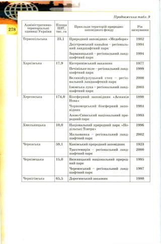 Продовження табл. 9
278
Адміністративно-
територіальні
одиниці України
Площа
ПЗТ,
тис. га
Приклади територій природно-
заповідного фонду
Рік
заснування
Тернопільська 23,1 Природний заповідник «Медобори»
Дністровський каньйон - регіональ­
ний ландшафтний парк
Зарваницький - регіональний ланд­
шафтний парк
1982
1994
1994
Харківська 17,9 Катеринівський заказник
Печінізьке поле - регіональний ланд­
шафтний парк
Великобурлуцький степ - регіо­
нальний ландшафтний парк
Ізюмська лука - регіональний ланд­
шафтний парк
1977
1999
2000
2003
Херсонська 174,0 Біосферний заповідник «Асканія
Нова»
Чорноморський біосферний запо­
відник
Азово-Сиваський національний при­
родний парк
1898
1984
1993
Хмельницька 10,0 Національний природний парк «По­
дільські Товтри »
Мальованка - регіональний ланд­
шафтний парк
1996
2002
Черкаська 59,1 Канівський природний заповідник
Трахтемирів - регіональний ланд­
шафтний парк
1923
2000
Чернівецька 15,0 Вижницький національний природ­
ний парк
Черемоський - регіональний ланд­
шафтний парк
1995
1997
Чернігівська 65,5 Дорогинський заказник 1980
 
