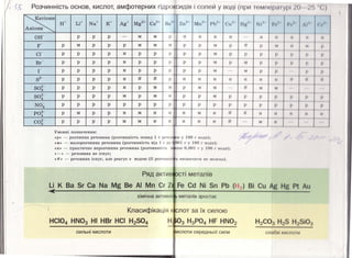 •
Розчинність основ, кислот, амфотерних гідроІ< и,ців і с н юи у но1 о (1 1ри н МІІ• р. 11 урІ
F- р
1-------+-
сг р
1-------+-
вr- р
1-------1--
г р
1-------+-
82- р
1-------+-
802- р
1----~3--+-
802- р
1----~4--+-
NO- Р
р р р
м р р
р р р
р р р
р р р
р р р
р р р
р р р
р р р
м м
р м м м
н р р
н р р (І
н р р
н # # р
н р м м
м р м 11
р р р р
- ---~=···-
11 11 11
р р
'"""""-- І-
р р м
--+---r-
p р м
р р м
11 11 11
р м м
р р м
р р р
( ' 11 ' І Jl fl ' І N 'І
І ' І І І
·=====~ -+-~~~~--
11 11
" 11 11 11
~- ' --==
___-
р
(І
11
р
р
11 р
" JІ
р І' р Jl р
І'
=-~=== ·- '--- 1= :=
м " (І " (І "
===-=== 1 ~-- І --- -
м " " " (І~ 1- - - - ''------=- =
11 " 11 11 11 f/
--== : ---~ == =-_--~-
11 м м
"""== 1-- - == ~-
р
" " (1 " (І- - - =4<== === 1 .-----~ ==
р р р
/1 Jl "1----.....:3;:..__+-
РО~- Р
. - - - - - - ....,__ === ==1----
м р р н м н
" н м 11 // 11
м
1----....:......--+-
со~- Р рр р нм
- І= · - -
11 11 //н
t-L---_.J_--"--- - - - -
11
Умовні позначення:
<<р >> -розчинна речовина (розчинність понад 1 г ро •І о н ни у 100 І ' ІІО/ 1 1) ;
<< М >> - малорозчинна речовина (розчинність від 1 І' І" І 001. r у І ОО І ' ІІОІ І 1) ;
<<Н>> - практично нерозчинна речовина (розчинніст 1 . м ~ше 0,00 І І ' у І ОО І ' І ІОІ ' 1) ;
<<->> - речовина не існує;
<<#>> -речовина існує, але реагує з водою (її розчиІІІІІ ь визва•ІИ'І' и 11< можІІн).
Ряд актин рсті металів
11 11
11 " ",_ І =
м 11
,_ = '=
Li К Ва Sr Са Na Mg Ве АІ Mn Cr 71 Fe Cd Ni Sn РЬ (Н) ) Ві Cu ~g Hg Pt Au
хімічна актиІІtІІс ~ металів зростає І
Класифікація І< елат за їх силою
НСІО4 НNОз НІ HBr НСІ H2S04 •1 )03 Н3РО4 HF HN02
сильні кислоти kислоти середньої сил и
H2COr H2S H2Si03
л бкі ки 11 rи
 
