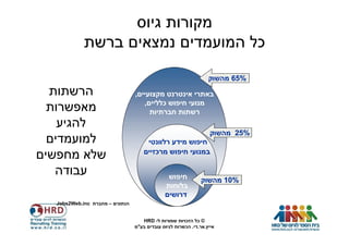 ‫מקורות גיוס‬
            ‫כל המועמדים נמצאים ברשת‬

                                                                  ‫%56 מהשוק‬
                                                                        ‫%56‬
  ‫הרשתות‬                         ‫באתרי אינטרנט מקצועיים,‬
                                    ‫מנועי חיפוש כלליים,‬
  ‫מאפשרות‬                             ‫רשתות חברתיות‬
    ‫להגיע‬
                                                                   ‫%52 מהשוק‬
                                                                         ‫%52‬
  ‫למועמדים‬                            ‫חיפוש מידע רלוונטי‬
                                     ‫במנועי חיפוש מרכזיים‬
‫שלא מחפשים‬
   ‫עבודה‬                                       ‫חיפוש‬           ‫%01 מהשוק‬
                                                                     ‫%01‬
                                              ‫בלוחות‬
                                              ‫דרושים‬
  ‫הנתונים – מחברת ‪Jobs2Web.inc‬‬


                                    ‫© כל הזכויות שמורות ל- ‪HRD‬‬
                                 ‫אייץ.אר.די. הכשרות לגיוס עובדים בע"מ‬
 