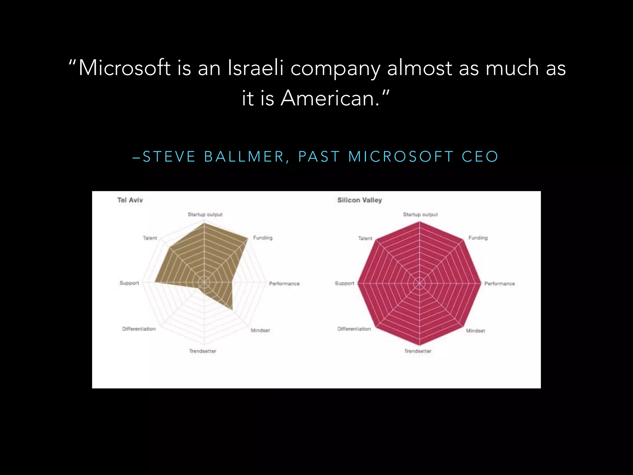 “Microsoft is an Israeli company almost as much as 
it is American.” 
–STEVE BALLMER, PAST MICROSOFT CEO 
 
