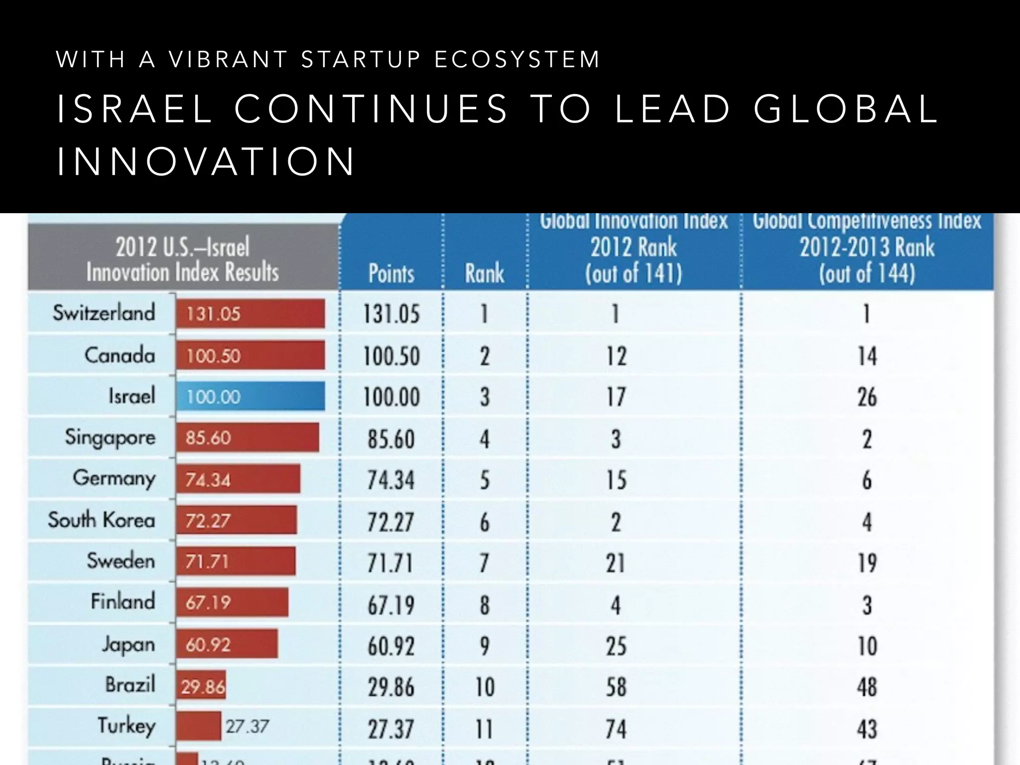 WITH A VIBRANT STARTUP ECOSYSTEM 
ISRAEL CONTINUES TO LEAD GLOBAL 
INNOVATION 
 
