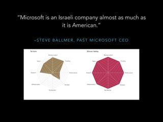 “Microsoft is an Israeli company almost as much as 
it is American.” 
–STEVE BALLMER, PAST MICROSOFT CEO 
 