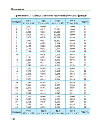 244
Приложение 3. Таблица значений тригонометрических функций
Градусы
sina
0° J a  J 45°
tga
0° J a  J 45°
ctga
0° J a  J 45°
cosa
0° J a  J 45°
Градусы
0
1
2
3
4
0,000
0,017
0,035
0,052
0,070
0,000
0,017
0,035
0,052
0,070
—
57,290
28,636
19,081
14,301
1,000
1,000
0,999
0,999
0,998
90
89
88
87
86
5
6
7
8
9
0,087
0,105
0,122
0,139
0,156
0,087
0,105
0,123
0,141
0,158
11,430
9,514
8,144
7,115
6,314
0,996
0,995
0,993
0,990
0,988
85
84
83
82
81
10
11
12
13
14
0,174
0,191
0,208
0,225
0,242
0,176
0,194
0,213
0,231
0,249
5,671
5,145
4,705
4,331
4,011
0,985
0,982
0,978
0,974
0,970
80
79
78
77
76
15
16
17
18
19
0,259
0,276
0,292
0,309
0,326
0,268
0,287
0,306
0,335
0,344
3,732
3,487
3,271
3,078
2,904
0,966
0,961
0,956
0,951
0,946
75
74
73
72
71
20
21
22
23
24
0,342
0,358
0,375
0,391
0,407
0,364
0,384
0,404
0,424
0,445
2,747
2,605
2,475
2,356
2,246
0,940
0,934
0,927
0,921
0,914
70
69
68
67
66
25
26
27
28
29
0,423
0,438
0,454
0,469
0,485
0,466
0,488
0,510
0,532
0,554
2,145
2,050
1,963
1,881
1,804
0,906
0,899
0,891
0,883
0,875
65
64
63
62
61
Градусы
cosa
45° J a  J 90°
ctga
45° J a  J 90°
tga
45° J a  J 90°
sina
45° J a  J 90°
Градусы
Приложения
 