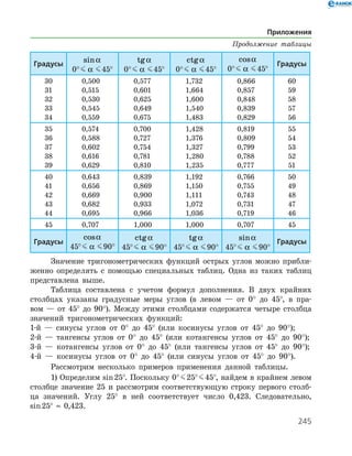 245
Градусы
sina
0° J a  J 45°
tga
0° J a  J 45°
ctga
0° J a  J 45°
cosa
0° J a  J 45°
Градусы
30
31
32
33
34
0,500
0,515
0,530
0,545
0,559
0,577
0,601
0,625
0,649
0,675
1,732
1,664
1,600
1,540
1,483
0,866
0,857
0,848
0,839
0,829
60
59
58
57
56
35
36
37
38
39
0,574
0,588
0,602
0,616
0,629
0,700
0,727
0,754
0,781
0,810
1,428
1,376
1,327
1,280
1,235
0,819
0,809
0,799
0,788
0,777
55
54
53
52
51
40
41
42
43
44
0,643
0,656
0,669
0,682
0,695
0,839
0,869
0,900
0,933
0,966
1,192
1,150
1,111
1,072
1,036
0,766
0,755
0,743
0,731
0,719
50
49
48
47
46
45 0,707 1,000 1,000 0,707 45
Градусы
cosa
45° J a  J 90°
ctga
45° J a  J 90°
tga
45° J a  J 90°
sina
45° J a  J 90°
Градусы
Значение тригонометрических функций острых углов можно прибли­
женно определять с помощью специальных таблиц. Одна из таких таблиц
представлена выше.
Таблица составлена с учетом формул дополнения. В двух крайних
столбцах указаны градусные меры углов (в левом — от 0° до 45°, в пра­
вом — от 45° до 90°). Между этими столбцами содержатся четыре столбца
значений тригонометрических функций:
1-й — синусы углов от 0° до 45° (или косинусы углов от 45° до 90°);
2-й — тангенсы углов от 0° до 45° (или котангенсы углов от 45° до 90°);
3-й — котангенсы углов от 0° до 45° (или тангенсы углов от 45° до 90°);
4-й — косинусы углов от 0° до 45° (или синусы углов от 45° до 90°).
Рассмотрим несколько примеров применения данной таблицы.
1) Определим sin 25°. Поскольку 0° J 25° J 45°, найдем в крайнем левом
столбце значение 25 и рассмотрим соответствующую строку первого столб­
ца значений. Углу 25° в ней соответствует число 0,423. Следовательно,
sin 25°  ≈  0,423.
Приложения
Продолжение таблицы
 