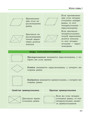 89
Противолежа-
щие углы па-
раллелограмма  
равны
Если противолежа-
щие углы четырех-
угольника попарно
равны, то этот
четырехугольник —
параллелограмм
Если диагонали
четырехугольника
точкой пересечения
делятся пополам,
то этот четырех-
угольник — парал-
лелограмм
Диагонали па-
раллелограмма
точкой пересе-
чения делятся
пополам
Виды параллелограммов
Прямоугольником называется параллелограмм, у ко-
торого все углы прямые
Ромбом называется параллелограмм, у которого все
стороны равны
Квадратом называется прямоугольник, у которого все
стороны равны
Свойство прямоугольника Признак прямоугольника
Диагонали прямо-
угольника равны
Если все углы четырех-
угольника равны, то этот
четырехугольник являет-
ся прямоугольником
Итоги главы I
 