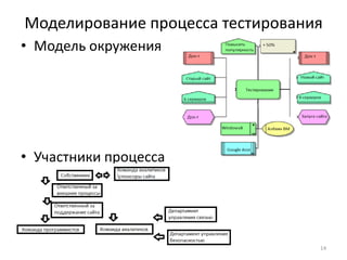 Моделирование процесса тестирования
• Модель окружения




• Участники процесса




                                  14
 