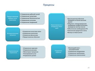 Процессы


                  • Управление рабочей силой
Предоставление    • Управление затратами
 прямых услуг     • Управление безопасностью                               •Дистанционное обучение
  компании        • Управление услугами                                     трейдеров на более высоком
                  • Управление академией                                    уровне
                                                                           •Общение с международными
                                                        Проектирование и    трейдерами-профессионалами,
                                                        внедрение новых     проведение мастер классов
                                                              идей         •Обеспечение необходимым ПО
                                                                           •Увеличение кредитного плеча
                     •Управление качеством связи
                                                                           •Выход на новые рынки
Вспомогательные      •Управление капиталом
   процессы          •Управление финансами
                     •Предоставление обучения




                     •Управление задачами                                   •Взаимодействие с
                     •Управление рисками                                     пользователями
 Стратегическое                                               Поддержка     •Управление ожиданиями
                     •Мониторинг процессов                     сервисов
   управление                                                               •Управление проблемами
                     •Планирование услуг
                     •Управление целями                                     •Управление изменениями




                                                                                                          24
 