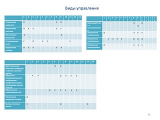 Виды управления
                   1         2   3   4   5       6       7       8   9       10   11      12    13                        1   2   3   4   5   6   7   8   9   1   1    1   1
                                                                                                                                                              0   1    2   3
Управление         О                                             У   О                                    Взаимодействи                               О       О
задачами                                                                                                  ес                                              О
Управление         О         У   У                               У   У                                    пользователям
                                                                                                          и
рисками
                                                                                                          Управление      О                           У   У   У
Мониторинг           О                                                   О                                ожиданиями
процессов
                                                                                                          Управление          У   У   У   У           О   О   О
Планирование       У             О       У       У                                У                       проблемами
услуг
                                                                                                          Управление      О                           У   У   У
Управление         О         У   У                               У       У                                изменениями
целями




                         1       2   3       4       5       6       7       8        9    10        11   12   13

Дистанционное                                                О       О
обучение трейдеров
на более высоком
уровне
Общение с                        У   У                               О       У        У    У
международными
трейдерами-
профессионалами,
проведение мастер
классов
Обеспечение                                          О       У       У       У        У    У
необходимым ПО

Увеличение               О
кредитного плеча

Выход на новые           У                                           О                                    О
рынки



                                                                                                                                                                      26
 