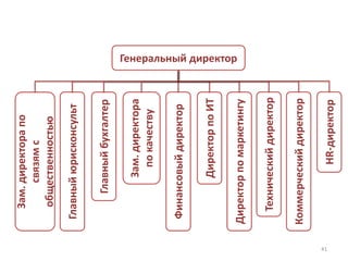 Зам. директора по
            связям с
       общественностью

     Главный юрисконсульт

          Главный бухгалтер

             Зам. директора
               по качеству

     Финансовый директор

             Директор по ИТ
                              Генеральный директор




     Директор по маркетингу

       Технический директор

     Коммерческий директор
41




               HR-директор
 