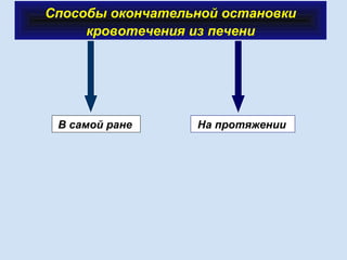 Способы окончательной остановки
кровотечения из печени
В самой ране На протяжении
 