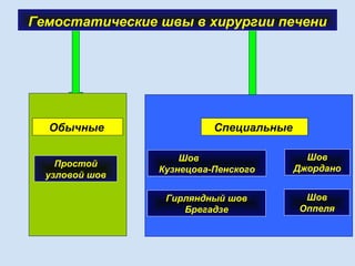 Гемостатические швы в хирургии печени
Обычные Специальные
Простой
узловой шов
Шов
Кузнецова-Пенского
Гирляндный шов
Брегадзе
Шов
Джордано
Шов
Оппеля
 