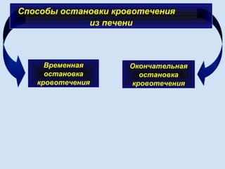 Способы остановки кровотечения
из печени
 
Временная
остановка
кровотечения
Окончательная
остановка
кровотечения
 