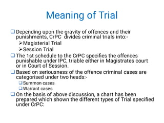 Meaning of Trial








Depending upon the gravity of offences and their
punishments, CrPC divides criminal trials into:-
Magisterial Trial
Session Trial
The 1st schedule to the CrPC speciﬁes the offences
punishable under IPC, triable either in Magistrates court
or in Court of Session.
Based on seriousness of the offence criminal cases are
categorised under two heads:-
Summon cases
Warrant cases
On the basis of above discussion, a chart has been
prepared which shown the different types of Trial speciﬁed
under CrPC:
 