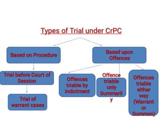 Types of Trial under CrPC
Types of Trial under CrPC
Trial before Court of
Session
Trial before Court of
Session
Trial before Court of
Session
Based upon
Offences
Based upon
Offences
Based upon
Offences
Trial of
warrant cases
Trial of
warrant cases
Trial of
warrant cases
Offences
triable by
indictment
Offences
triable by
indictment
Offences
triable by
indictment
Offences
triable by
indictment
Offence
triable
only
Summaril
y
Offence
triable
only
Summaril
y
Offence
triable
only
Summaril
y
Offence
triable
only
Summaril
y
Offence
triable
only
Summaril
y
Offence
triable
only
Summaril
y
Offences
triable
either
way
(Warrant
or
Summon)
Offences
triable
either
way
(Warrant
or
Summon)
Offences
triable
either
way
(Warrant
or
Summon)
Offences
triable
either
way
(Warrant
or
Summon)
Offences
triable
either
way
(Warrant
or
Summon)
Offences
triable
either
way
(Warrant
or
Summon)
Offences
triable
either
way
(Warrant
or
Summon)
Offences
triable
either
way
(Warrant
or
Summon)
Based on Procedure
Based on Procedure
 