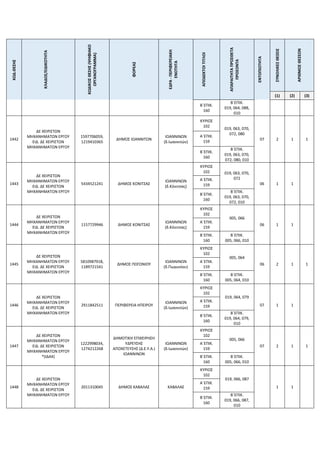 ΚΩΔ.ΘΕΣΗΣ
ΚΛΑΔΟΣ/ΕΙΔΙΚΟΤΗΤΑ
ΚΩΔΙΚΟΣ
ΘΕΣΗΣ
(ΨΗΦΙΑΚΟ
ΟΡΓΑΝΟΓΡΑΜΜΑ)
ΦΟΡΕΑΣ
ΕΔΡΑ
-
ΠΕΡΙΦΕΡΕΙΑΚΗ
ΕΝΟΤΗΤΑ
ΑΠΟΔΕΚΤΟΙ
ΤΙΤΛΟΙ
ΑΠΑΡΑΙΤΗΤΑ
ΠΡΟΣΘΕΤΑ
ΠΡΟΣΟΝΤΑ
ΕΝΤΟΠΙΟΤΗΤΑ
ΣΥΝΟΛΙΚΕΣ
ΘΕΣΕΙΣ
ΑΡΙΘΜΟΣ
ΘΕΣΕΩΝ
(1) (2) (3)
Β΄ΕΠΙΚ.
160
Β΄ΕΠΙΚ.
019, 064, 088,
010
1442
ΔΕ ΧΕΙΡΙΣΤΩΝ
ΜΗΧΑΝΗΜΑΤΩΝ ΕΡΓΟΥ
ΕΙΔ. ΔΕ ΧΕΙΡΙΣΤΩΝ
ΜΗΧΑΝΗΜΑΤΩΝ ΕΡΓΟΥ
1597706059,
1219410365
ΔΗΜΟΣ ΙΩΑΝΝΙΤΩΝ
ΙΩΑΝΝΙΝΩΝ
(δ.Ιωαννιτών)
ΚΥΡΙΟΣ
102
019, 063, 070,
072, 080
07 2 1 1
Α΄ΕΠΙΚ.
159
Β΄ΕΠΙΚ.
160
Β΄ΕΠΙΚ.
019, 063, 070,
072, 080, 010
1443
ΔΕ ΧΕΙΡΙΣΤΩΝ
ΜΗΧΑΝΗΜΑΤΩΝ ΕΡΓΟΥ
ΕΙΔ. ΔΕ ΧΕΙΡΙΣΤΩΝ
ΜΗΧΑΝΗΜΑΤΩΝ ΕΡΓΟΥ
5434521241 ΔΗΜΟΣ ΚΟΝΙΤΣΑΣ
ΙΩΑΝΝΙΝΩΝ
(δ.Κόνιτσας)
ΚΥΡΙΟΣ
102 019, 063, 070,
072
06 1 1
Α΄ΕΠΙΚ.
159
Β΄ΕΠΙΚ.
160
Β΄ΕΠΙΚ.
019, 063, 070,
072, 010
1444
ΔΕ ΧΕΙΡΙΣΤΩΝ
ΜΗΧΑΝΗΜΑΤΩΝ ΕΡΓΟΥ
ΕΙΔ. ΔΕ ΧΕΙΡΙΣΤΩΝ
ΜΗΧΑΝΗΜΑΤΩΝ ΕΡΓΟΥ
1157729946 ΔΗΜΟΣ ΚΟΝΙΤΣΑΣ
ΙΩΑΝΝΙΝΩΝ
(δ.Κόνιτσας)
ΚΥΡΙΟΣ
102
005, 066
06 1 1
Α΄ΕΠΙΚ.
159
Β΄ΕΠΙΚ.
160
Β΄ΕΠΙΚ.
005, 066, 010
1445
ΔΕ ΧΕΙΡΙΣΤΩΝ
ΜΗΧΑΝΗΜΑΤΩΝ ΕΡΓΟΥ
ΕΙΔ. ΔΕ ΧΕΙΡΙΣΤΩΝ
ΜΗΧΑΝΗΜΑΤΩΝ ΕΡΓΟΥ
5810987918,
1189721541
ΔΗΜΟΣ ΠΩΓΩΝΙΟΥ
ΙΩΑΝΝΙΝΩΝ
(δ.Πωγωνίου)
ΚΥΡΙΟΣ
102
005, 064
06 2 1 1
Α΄ΕΠΙΚ.
159
Β΄ΕΠΙΚ.
160
Β΄ΕΠΙΚ.
005, 064, 010
1446
ΔΕ ΧΕΙΡΙΣΤΩΝ
ΜΗΧΑΝΗΜΑΤΩΝ ΕΡΓΟΥ
ΕΙΔ. ΔΕ ΧΕΙΡΙΣΤΩΝ
ΜΗΧΑΝΗΜΑΤΩΝ ΕΡΓΟΥ
2911842511 ΠΕΡΙΦΕΡΕΙΑ ΗΠΕΙΡΟΥ
ΙΩΑΝΝΙΝΩΝ
(δ.Ιωαννιτών)
ΚΥΡΙΟΣ
102
019, 064, 079
07 1 1
Α΄ΕΠΙΚ.
159
Β΄ΕΠΙΚ.
160
Β΄ΕΠΙΚ.
019, 064, 079,
010
1447
ΔΕ ΧΕΙΡΙΣΤΩΝ
ΜΗΧΑΝΗΜΑΤΩΝ ΕΡΓΟΥ
ΕΙΔ. ΔΕ ΧΕΙΡΙΣΤΩΝ
ΜΗΧΑΝΗΜΑΤΩΝ ΕΡΓΟΥ
*(ΙΔΑΧ)
1222998034,
1274212268
ΔΗΜΟΤΙΚΗ ΕΠΙΧΕΙΡΗΣΗ
ΥΔΡΕΥΣΗΣ
ΑΠΟΧΕΤΕΥΣΗΣ (Δ.Ε.Υ.Α.)
ΙΩΑΝΝΙΝΩΝ
ΙΩΑΝΝΙΝΩΝ
(δ.Ιωαννιτών)
ΚΥΡΙΟΣ
102
005, 066
07 2 1 1
Α΄ΕΠΙΚ.
159
Β΄ΕΠΙΚ.
160
Β΄ΕΠΙΚ.
005, 066, 010
1448
ΔΕ ΧΕΙΡΙΣΤΩΝ
ΜΗΧΑΝΗΜΑΤΩΝ ΕΡΓΟΥ
ΕΙΔ. ΔΕ ΧΕΙΡΙΣΤΩΝ
ΜΗΧΑΝΗΜΑΤΩΝ ΕΡΓΟΥ
2011310045 ΔΗΜΟΣ ΚΑΒΑΛΑΣ ΚΑΒΑΛΑΣ
ΚΥΡΙΟΣ
102
019, 066, 087
1 1
Α΄ΕΠΙΚ.
159
Β΄ΕΠΙΚ.
160
Β΄ΕΠΙΚ.
019, 066, 087,
010
 