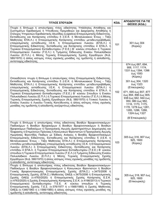 ΤΙΤΛΟΣ ΣΠΟΥΔΩΝ ΚΩΔ.
ΑΠΟΔΕΚΤΟΣ ΓΙΑ ΤΙΣ
ΘΕΣΕΙΣ (ΚΩΔ.)
Πτυχίο ή δίπλωμα ή απολυτήριος τίτλος ειδικότητας Υπάλληλος Αποθήκης και
Συστημάτων Εφοδιασμού ή Υπεύθυνος Προμηθειών και Διαχείρισης Αποθήκης ή
Στέλεχος Υπηρεσιών Εφοδιαστικής Αλυσίδας (Logistics) Επαγγελματικής Ειδικότητας,
Εκπαίδευσης και Κατάρτισης επιπέδου 5 (Ι.Ε.Κ. ή Μεταλυκειακού Έτους - Τάξη
Μαθητείας ΕΠΑ.Λ.) ή Επαγγελματικής Κατάρτισης επιπέδου μεταδευτεροβάθμιας
επαγγελματικής εκπαίδευσης Ι.Ε.Κ. ή Επαγγελματικού Λυκείου (ΕΠΑ.Λ.) ή
Επαγγελματικής Ειδικότητας, Εκπαίδευσης και Κατάρτισης επιπέδου 4 ΕΠΑ.Λ. ή
Τεχνικού Επαγγελματικού Εκπαιδευτηρίου (Τ.Ε.Ε.) Β΄ κύκλου σπουδών ή Τεχνικού
Επαγγελματικού Λυκείου (Τ.Ε.Λ.) ή Τμήματος Ειδίκευσης Ενιαίου Πολυκλαδικού
Λυκείου (Ε.Π.Λ.) ή Μέσης Τεχνικής Επαγγελματικής Σχολής Εργοδηγών (Ν.Δ.
580/1970) ή άλλος ισότιμος τίτλος σχολικής μονάδας της ημεδαπής ή αλλοδαπής,
αντίστοιχης ειδικότητας.
101
301 έως 304
(Κύριος)
Οποιοδήποτε πτυχίο ή δίπλωμα ή απολυτήριος τίτλος Επαγγελματικής Ειδικότητας,
Εκπαίδευσης και Κατάρτισης επιπέδου 5 (Ι.Ε.Κ. ή Μεταλυκειακού Έτους - Τάξη
Μαθητείας ΕΠΑ.Λ.) ή Επαγγελματικής Κατάρτισης επιπέδου μεταδευτεροβάθμιας
επαγγελματικής εκπαίδευσης Ι.Ε.Κ. ή Επαγγελματικού Λυκείου (ΕΠΑ.Λ.) ή
Επαγγελματικής Ειδικότητας, Εκπαίδευσης και Κατάρτισης επιπέδου 4 ΕΠΑ.Λ. ή
Τεχνικού Επαγγελματικού Εκπαιδευτηρίου (Τ.Ε.Ε.) Β΄ κύκλου Σπουδών ή Ενιαίου
Πολυκλαδικού Λυκείου (Ε.Π.Λ.) ή Τεχνικού Επαγγελματικού Λυκείου (Τ.Ε.Λ.) ή Μέσης
Τεχνικής Επαγγελματικής Σχολής Εργοδηγών (Ν.Δ. 580/1970) ή Γενικού Λυκείου ή
Ενιαίου Λυκείου ή Λυκείου Γενικής Κατεύθυνσης ή άλλος ισότιμος τίτλος σχολικής
μονάδας της ημεδαπής ή αλλοδαπής ανεξαρτήτως ειδικότητας.
102
674 έως 687, 694,
906, 1117, 1174,
1331 έως 1394, 1396
έως 1593
(Κύριος)
301 έως 304, 1320
έως 1323
(Επικουρικός)
671, 695 έως 857, 877
έως 894, 896 έως 905,
938 έως 942, 944 έως
950, 980 έως 982,
1116, 1173, 1175,
1178, 1278 έως 1281,
1285, 1286, 1288,
1324 έως 1327
(Β΄Επικουρικός)
Πτυχίο ή δίπλωμα ή απολυτήριος τίτλος ειδικότητας Βοηθών Βρεφονηπιοκόμων-
Παιδοκόμων ή Βοηθών Βρεφοκόμων ή Βοηθών Βρεφονηπιοκόμων ή Βοηθών
Βρεφοκόμων Παιδοκόμων ή Προσχολικής Αγωγής Δραστηριοτήτων Δημιουργίας και
Έκφρασης ή Επιμελητών Πρόνοιας ή Κοινωνικών Φροντιστών ή Προσχολικής Αγωγής
Ημερήσιας Φροντίδας Παιδιών με Ειδικές Ανάγκες ή Βοηθός Βρεφονηπιοκόμων
Επαγγελματικής Ειδικότητας, Εκπαίδευσης και Κατάρτισης επιπέδου 5 (Ι.Ε.Κ. ή
Μεταλυκειακού Έτους - Τάξη Μαθητείας ΕΠΑ.Λ.) ή Επαγγελματικής Κατάρτισης
επιπέδου μεταδευτεροβάθμιας επαγγελματικής εκπαίδευσης Ι.Ε.Κ. ή Επαγγελματικού
Λυκείου (ΕΠΑ.Λ.) ή Επαγγελματικής Ειδικότητας, Εκπαίδευσης και Κατάρτισης
επιπέδου 4 ΕΠΑ.Λ. ή Τεχνικού Επαγγελματικού Εκπαιδευτηρίου (Τ.Ε.Ε.) Β΄ κύκλου
σπουδών ή Τεχνικού Επαγγελματικού Λυκείου (Τ.Ε.Λ.) ή Τμήματος Ειδίκευσης Ενιαίου
Πολυκλαδικού Λυκείου (Ε.Π.Λ.) ή Μέσης Τεχνικής Επαγγελματικής Σχολής
Εργοδηγών (Ν.Δ. 580/1970) ή άλλος ισότιμος τίτλος σχολικής μονάδας της ημεδαπής
ή αλλοδαπής, αντίστοιχης ειδικότητας.
103
305 έως 318, 907 έως
925, 1600
(Κύριος)
Πτυχίο ή δίπλωμα ή απολυτήριος τίτλος ειδικότητας Βοηθών Βρεφονηπιοκόμων-
Παιδοκόμων ή Βοηθών Βρεφονηπιοκόμων ή Κοινωνικών Φροντιστών ή Βοηθών
Γενικής Βρεφονηπιοκομίας Επαγγελματικής Σχολής (ΕΠΑ.Σ.) ν.3475/2006 ή
Επαγγελματικής Σχολής (ΕΠΑ.Σ.) Μαθητείας ΟΑΕΔ ν.3475/2006 ή Επαγγελματικής
Σχολής ΟΑΕΔ (ν.4763/2020) ή Επαγγελματικής Σχολής Κατάρτισης Ε.Σ.Κ.
(ν.4763/2020) ή Σχολής Επαγγελματικής Κατάρτισης Σ.Ε.Κ. (ν.4186/2013) ή Τεχνικού
Επαγγελματικού Εκπαιδευτηρίου Τ.Ε.Ε. Α΄ κύκλου σπουδών ή Τεχνικής
Επαγγελματικής Σχολής Τ.Ε.Σ. (ν.576/1977 ή ν.1566/1985) ή Σχολής Μαθητείας
ΟΑΕΔ (ν.1346/1983 ή ν.1566/1985) ή άλλος ισότιμος τίτλος σχολικής μονάδας της
ημεδαπής ή αλλοδαπής, αντίστοιχης ειδικότητας.
104
305 έως 318, 907 έως
925, 1600
(Επικουρικός)
 