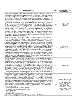 ΤΙΤΛΟΣ ΣΠΟΥΔΩΝ ΚΩΔ.
ΑΠΟΔΕΚΤΟΣ ΓΙΑ ΤΙΣ
ΘΕΣΕΙΣ (ΚΩΔ.)
Πτυχίο ή δίπλωμα ή απολυτήριος τίτλος ειδικότητας Τεχνικού Αυτοκινήτων - Οχημάτων
ή Εκπαιδευτή Υποψηφίων Οδηγών Αυτοκινήτων ή Εκπαιδευτή Υποψηφίων Οδηγών
Αυτοκινήτων και Μοτοσικλετών ή Μηχανών και Συστημάτων Αυτοκινήτου ή Μηχανικών
Αυτοκινήτων ή Τεχνικού Οχημάτων ή Μηχανικής Αυτοκινήτων ή Μηχανικών και
Ηλεκτρολογικών Συστημάτων Αυτοκινήτου ή Ηλεκτρομηχανικών Συστημάτων και
Αυτοματισμού Αυτοκινήτου ή Τεχνικού Μηχανοτρονικής ή Ηλεκτρολογικών
Συστημάτων Αυτοκινήτων ή Τεχνικός Ηλεκτρολόγος Αυτοκινήτων Οχημάτων
Επαγγελματικής Ειδικότητας, Εκπαίδευσης και Κατάρτισης επιπέδου 5 (Ι.Ε.Κ. ή
Μεταλυκειακού Έτους - Τάξη Μαθητείας ΕΠΑ.Λ.) ή Επαγγελματικής Κατάρτισης
επιπέδου μεταδευτεροβάθμιας επαγγελματικής εκπαίδευσης Ι.Ε.Κ. ή Επαγγελματικού
Λυκείου (ΕΠΑ.Λ.) ή Επαγγελματικής Ειδικότητας, Εκπαίδευσης και Κατάρτισης
επιπέδου 4 ΕΠΑ.Λ. ή Τεχνικού Επαγγελματικού Εκπαιδευτηρίου (Τ.Ε.Ε.) Β΄ κύκλου
σπουδών ή Τεχνικού Επαγγελματικού Λυκείου (Τ.Ε.Λ.) ή Τμήματος Ειδίκευσης Ενιαίου
Πολυκλαδικού Λυκείου (Ε.Π.Λ.) ή Μέσης Τεχνικής Επαγγελματικής Σχολής
Εργοδηγών (Ν.Δ. 580/1970) ή άλλος ισότιμος τίτλος σχολικής μονάδας της ημεδαπής
ή αλλοδαπής, αντίστοιχης ειδικότητας.
109
695 έως 857
(Κύριος)
Πτυχίο ή δίπλωμα ή απολυτήριος τίτλος ειδικότητας Μηχανών και Συστημάτων
Αυτοκινήτου ή Μηχανών Αυτοκινήτου ή Μηχανοτεχνίτη Αυτοκινήτου ή Ηλεκτρολογικών
Συστημάτων Αυτοκινήτου ή Τεχνίτης Ηλεκτρολόγος Αυτοκινήτων Οχημάτων ή
Τεχνιτών Ηλεκτρολογικών Συστημάτων Αυτοκινήτων ή Ηλεκτρικού Συστήματος
Αυτοκινήτου ή Ηλεκτροτεχνίτη Αυτοκινήτου ή Τεχνιτών Ηλεκτρολογικών Συστημάτων
Αυτοκινήτων ή Τεχνιτών Μηχανών και Συστημάτων Αυτοκινήτου ή Τεχνίτης Μηχανικός
αυτοκινήτων μοτοσικλετών και μηχανών θαλάσσης Επαγγελματικής Σχολής (ΕΠΑ.Σ.)
ν.3475/2006 ή Επαγγελματικής Σχολής (ΕΠΑ.Σ.) Μαθητείας ΟΑΕΔ ν.3475/2006 ή
Επαγγελματικής Σχολής ΟΑΕΔ (ν.4763/2020) ή Επαγγελματικής Σχολής Κατάρτισης
Ε.Σ.Κ. (ν.4763/2020) ή Σχολής Επαγγελματικής Κατάρτισης Σ.Ε.Κ. (ν.4186/2013) ή
Τεχνικού Επαγγελματικού Εκπαιδευτηρίου Τ.Ε.Ε. Α΄ κύκλου σπουδών ή Τεχνικής
Επαγγελματικής Σχολής Τ.Ε.Σ. (ν.576/1977 ή ν.1566/1985) ή Σχολής Μαθητείας
ΟΑΕΔ (ν.1346/1983 ή ν.1566/1985) ή άλλος ισότιμος τίτλος σχολικής μονάδας της
ημεδαπής ή αλλοδαπής, αντίστοιχης ειδικότητας.
110
695 έως 857
(Α΄Επικουρικός)
Πτυχίο ή δίπλωμα ή απολυτήριος τίτλος ειδικότητας Ειδικού Δασικής Προστασίας ή
Τεχνικός Δασικής Προστασίας ή Τεχνικός Δασοπονίας και Διαχείρισης Φυσικού
Περιβάλλοντος Επαγγελματικής Ειδικότητας, Εκπαίδευσης και Κατάρτισης επιπέδου 5
(Ι.Ε.Κ. ή Μεταλυκειακού Έτους - Τάξη Μαθητείας ΕΠΑ.Λ.) ή Επαγγελματικής
Κατάρτισης επιπέδου μεταδευτεροβάθμιας επαγγελματικής εκπαίδευσης Ι.Ε.Κ. ή
Επαγγελματικού Λυκείου (ΕΠΑ.Λ.) ή Επαγγελματικής Ειδικότητας, Εκπαίδευσης και
Κατάρτισης επιπέδου 4 ΕΠΑ.Λ. ή Τεχνικού Επαγγελματικού Εκπαιδευτηρίου (Τ.Ε.Ε.)
Β΄ κύκλου σπουδών ή Τεχνικού Επαγγελματικού Λυκείου (Τ.Ε.Λ.) ή Τμήματος
Ειδίκευσης Ενιαίου Πολυκλαδικού Λυκείου (Ε.Π.Λ.) ή Μέσης Τεχνικής Επαγγελματικής
Σχολής Εργοδηγών (Ν.Δ. 580/1970) ή άλλος ισότιμος τίτλος σχολικής μονάδας της
ημεδαπής ή αλλοδαπής, αντίστοιχης ειδικότητας.
111 359 έως 395
Οποιοδήποτε δίπλωμα Επαγγελματικής Ειδικότητας, Εκπαίδευσης και Κατάρτισης
επιπέδου 5 Ι.Ε.Κ. ή δίπλωμα Επαγγελματικής Κατάρτισης επιπέδου
μεταδευτεροβάθμιας επαγγελματικής εκπαίδευσης Ι.Ε.Κ. ή πτυχίο Επαγγελματικής
Ειδικότητας, Εκπαίδευσης και Κατάρτισης επιπέδου 5 Μεταλυκειακού Έτους - Τάξη
Μαθητείας Επαγγελματικού Λυκείου (ΕΠΑ.Λ.) ή απολυτήριο ή πτυχίο ΕΠΑ.Λ. ή πτυχίο
Επαγγελματικής Ειδικότητας, Εκπαίδευσης και Κατάρτισης επιπέδου 4 ΕΠΑ.Λ. ή
πτυχίο Τεχνικού Επαγγελματικού Εκπαιδευτηρίου (Τ.Ε.Ε.) Β΄ κύκλου Σπουδών ή
πτυχίο Μέσης Τεχνικής Επαγγελματικής Σχολής Εργοδηγών (Ν.Δ. 580/1970) ή
απολυτήριος τίτλος:
- Ενιαίου Πολυκλαδικού Λυκείου (Ε.Π.Λ.) ή
- Τεχνικού Επαγγελματικού Λυκείου (Τ.Ε.Λ.) ή
- Γενικού Λυκείου ή
- Ενιαίου Λυκείου ή
- Λυκείου Γενικής Κατεύθυνσης ή
άλλος ισότιμος τίτλος σχολικής μονάδας της ημεδαπής ή αλλοδαπής.
112
396 έως 462, 464 έως
491, 493 έως 500, 502
έως 504, 506 έως 600,
602 έως 605, 607 έως
668, 1292, 1293,
1295, 1297 έως 1319,
1594, 1596 έως 1599,
1602 έως 1604
 