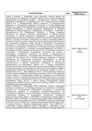 ΤΙΤΛΟΣ ΣΠΟΥΔΩΝ ΚΩΔ.
ΑΠΟΔΕΚΤΟΣ ΓΙΑ ΤΙΣ
ΘΕΣΕΙΣ (ΚΩΔ.)
Πτυχίο ή δίπλωμα ή απολυτήριος τίτλος ειδικότητας Τεχνικός Δικτύων και
Τηλεπικοινωνιών ή Τεχνικός Η/Υ ή Τεχνικός Λογισμικού Η/Υ ή Τεχνικός Εφαρμογών
Πληροφορικής (Πολυμέσα/Web Designer – Developer/Video Games) ή Ειδικός
Εφαρμογών Πληροφορικής ή Προγραμματιστής Η/Υ ή Προγραμματιστής Βοηθός
Αναλυτή Η/Υ ή Προγραμματιστής Βάσεων Δεδομένων ή Προγραμματιστής
Εφαρμογών ή Πληροφορικής Εφαρμογών Πολυμέσων ή Τεχνικός Βιομηχανικού
Λογισμικού ή Τεχνικός Τηλεπληροφορικής ή Τεχνικός Δικτύων ή Τεχνικός Εφαρμογών
Ιατρικής Πληροφορικής ή Τεχνικός Εφαρμογών Πληροφορικής με Πολυμέσα
(Μultimedia) ή Ειδικός Εφαρμογών Πληροφορικής με Πολυμέσα – multimedia ή
Προγραμματιστής Η/Υ- Πληροφορικής Πολυμέσων ή Τεχνικός Διαχείρισης
Συστημάτων και Παροχής Υπηρεσιών Ιntranet-Internet ή Τεχνικός Δικτύων
Υπολογιστών ή Τεχνικός Εφαρμογών Πληροφορικής ή Τεχνικός Εφαρμογών
Πληροφορικής, Δικτύων και Αυτοματισμού Γραφείων ή Τεχνικός Η/Υ, Επικοινωνιών και
Δικτύων ή Τεχνικός Συστημάτων Υπολογιστών ή Τεχνικός Τεχνολογίας Internet ή
Τεχνικός Συστημάτων Ανοικτού Λογισμικού ή Τεχνικός Προγραμματισμού Παιχνιδιών
και Ψυχαγωγικών Εφαρμογών (Video Games) ή Ηλεκτρονικών Υπολογιστικών
Συστημάτων ή Υποστήριξης Συστημάτων & Δικτύων Υπολογιστών ή Υποστήριξης
Συστημάτων και Εφαρμογών Υπολογιστών ή Υποστήριξη Συστημάτων-Εφαρμογών
και Δικτύων Υπολογιστών ή Υποστήριξη Συστημάτων-Εφαρμογών και Δικτύων ή
Υποστήριξη Συστημάτων-Εφαρμογών και Δικτύων Η/Υ ή Υποστήριξης Συστημάτων
Υπολογιστών ή Ηλεκτρονικός Υπολογιστικών Συστημάτων και Δικτύου ή
Ηλεκτρονικών Υπολογιστικών Συστημάτων και Δικτύων ή Προγραμματιστών
Δευτεροβάθμιας Εκπαίδευσης ή Προγραμματιστών Ηλεκτρονικών Υπολογιστών ή
Τεχνικός Η/Υ και Δικτύων Η/Υ ή Τεχνικός Εφαρμογών Λογισμικού ή Τεχνικός
Ηλεκτρονικών και Υπολογιστικών Συστημάτων, Εγκαταστάσεων ή Τεχνικός
Ηλεκτρονικών και Υπολογιστικών Συστημάτων, Εγκαταστάσεων, Δικτύων και
Τηλεπικοινωνιών ή Τεχνικών Ηλεκτρονικών Υπολογιστών ή Ηλεκτρονικών
Εγκαταστάσεων και Αυτοματισμού Τεχνικών Η/Υ ή Τεχνικών Ηλεκτρονικών
Υπολογιστών (Τεχνικών Η/Υ) ή Τεχνικός Η/Υ και Ηλεκτρονικών Μηχανών Γραφείου ή
Τεχνικός Ηλεκτρονικών Υπολογιστικών Συστημάτων και Αυτοματοποίησης Γραφείου
Επαγγελματικής Ειδικότητας, Εκπαίδευσης και Κατάρτισης επιπέδου 5 (Ι.Ε.Κ. ή
Μεταλυκειακού Έτους - Τάξη Μαθητείας ΕΠΑ.Λ.) ή Επαγγελματικής Κατάρτισης
επιπέδου μεταδευτεροβάθμιας επαγγελματικής εκπαίδευσης Ι.Ε.Κ. ή Επαγγελματικού
Λυκείου (ΕΠΑ.Λ.) ή Επαγγελματικής Ειδικότητας, Εκπαίδευσης και Κατάρτισης
επιπέδου 4 ΕΠΑ.Λ. ή Τεχνικού Επαγγελματικού Εκπαιδευτηρίου (Τ.Ε.Ε.) Β΄ κύκλου
σπουδών ή Τεχνικού Επαγγελματικού Λυκείου (Τ.Ε.Λ.) ή Τμήματος Ειδίκευσης Ενιαίου
Πολυκλαδικού Λυκείου (Ε.Π.Λ.) ή Μέσης Τεχνικής Επαγγελματικής Σχολής
Εργοδηγών (Ν.Δ. 580/1970) ή άλλος ισότιμος τίτλος σχολικής μονάδας της ημεδαπής
ή αλλοδαπής, αντίστοιχης ειδικότητας.
113
858 έως 860, 862 έως
872
(Κύριος)
Πτυχίο ή δίπλωμα ή απολυτήριος τίτλος ειδικότητας Τεχνιτών Υποστήριξης
Συστημάτων Υπολογιστών ή Υποστήριξης Συστημάτων Υπολογιστών ή Υπαλλήλων
Χειριστών Η/Υ ή Ηλεκτρονικών Υπολογιστικών Συστημάτων ή Ηλεκτρονικός
Υπολογιστικών Μονάδων ή Ηλεκτρονικός Συσκευών-Εγκαταστάσεων και
Υπολογιστικών Μονάδων ή Τεχνιτών Ηλεκτρονικών Συσκευών, Εγκαταστάσεων και
Υπολογιστικών Μονάδων ή Αυτοματισμού- Ηλεκτρονικών υπολογιστών
Επαγγελματικής Σχολής (ΕΠΑ.Σ.) ν.3475/2006 ή Επαγγελματικής Σχολής (ΕΠΑ.Σ.)
Μαθητείας ΟΑΕΔ ν.3475/2006 ή Επαγγελματικής Σχολής ΟΑΕΔ (ν.4763/2020) ή
Επαγγελματικής Σχολής Κατάρτισης Ε.Σ.Κ. (ν.4763/2020) ή Σχολής Επαγγελματικής
Κατάρτισης Σ.Ε.Κ. (ν.4186/2013) ή Τεχνικού Επαγγελματικού Εκπαιδευτηρίου Τ.Ε.Ε.
Α΄ κύκλου σπουδών ή Τεχνικής Επαγγελματικής Σχολής Τ.Ε.Σ. (ν.576/1977 ή
ν.1566/1985) ή Σχολής Μαθητείας ΟΑΕΔ (ν.1346/1983 ή ν.1566/1985) ή άλλος
ισότιμος τίτλος σχολικής μονάδας της ημεδαπής ή αλλοδαπής, αντίστοιχης ειδικότητας.
114
858 έως 860, 862 έως
872
(Επικουρικός)
 