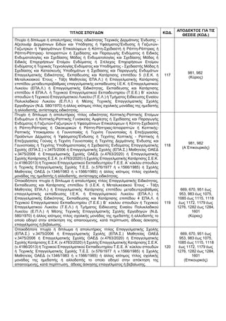 ΤΙΤΛΟΣ ΣΠΟΥΔΩΝ ΚΩΔ.
ΑΠΟΔΕΚΤΟΣ ΓΙΑ ΤΙΣ
ΘΕΣΕΙΣ (ΚΩΔ.)
Πτυχίο ή δίπλωμα ή απολυτήριος τίτλος ειδικότητας Τεχνικός Δερμάτινης Ένδυσης -
Αξεσουάρ Δερμάτινων Ειδών και Υπόδησης ή Υφάσματος/Ένδυσης ή Γαζωτών-
Γαζωτριών ή Υφασμάτινων Επικαλύψεων ή Κόπτη-Σχεδιαστή ή Ράπτη-Ράπτριας ή
Ράπτη-Ράπτριας- Ιστιοραπτών ή Σχεδίασης και Παραγωγής Ενδύματος ή Ειδικός
Ενδυματολογίας και Σχεδίασης Μόδας ή Ενδυματολογίας και Σχεδίασης Μόδας ή
Ειδικός Επιχειρήσεων Ετοίμου Ενδύματος ή Στέλεχος Επιχειρήσεων Ετοίμου
Ενδύματος ή Τεχνικός Τεχνολογίας Ενδύματος και Υποδήματος - Σχεδιαστής Μόδας ή
Σχεδίασης και Κατασκευής Υποδημάτων ή Σχεδίασης και Παραγωγής Ενδυμάτων
Επαγγελματικής Ειδικότητας, Εκπαίδευσης και Κατάρτισης επιπέδου 5 (Ι.Ε.Κ. ή
Μεταλυκειακού Έτους - Τάξη Μαθητείας ΕΠΑ.Λ.) ή Επαγγελματικής Κατάρτισης
επιπέδου μεταδευτεροβάθμιας επαγγελματικής εκπαίδευσης Ι.Ε.Κ. ή Επαγγελματικού
Λυκείου (ΕΠΑ.Λ.) ή Επαγγελματικής Ειδικότητας, Εκπαίδευσης και Κατάρτισης
επιπέδου 4 ΕΠΑ.Λ. ή Τεχνικού Επαγγελματικού Εκπαιδευτηρίου (Τ.Ε.Ε.) Β΄ κύκλου
σπουδών ή Τεχνικού Επαγγελματικού Λυκείου (Τ.Ε.Λ.) ή Τμήματος Ειδίκευσης Ενιαίου
Πολυκλαδικού Λυκείου (Ε.Π.Λ.) ή Μέσης Τεχνικής Επαγγελματικής Σχολής
Εργοδηγών (Ν.Δ. 580/1970) ή άλλος ισότιμος τίτλος σχολικής μονάδας της ημεδαπής
ή αλλοδαπής, αντίστοιχης ειδικότητας.
117
981, 982
(Κύριος)
Πτυχίο ή δίπλωμα ή απολυτήριος τίτλος ειδικότητας Κοπτικής-Ραπτικής Ετοίμων
Ενδυμάτων ή Κοπτικής-Ραπτικής Γυναικείας Αμφίεσης ή Σχεδίασης και Παραγωγής
Ενδύματος ή Γαζωτών-Γαζωτριών ή Υφασμάτινων Επικαλύψεων ή Κόπτη-Σχεδιαστή
ή Ράπτη-Ράπτριας ή Οικοκυρικών ή Ράπτη-Ράπτριας-Ιστιοραπτών ή Κοπτικής-
Ραπτικής Υποκαμίσου ή Γουνοποιίας ή Τεχνίτη Γουνοποιίας ή Επεξεργασίας
Προϊόντων Δέρματος ή Υφάσματος/Ένδυσης ή Τεχνίτης Κοπτικής - Ραπτικής ή
Επεξεργασίας Γούνας ή Τεχνίτη Γουνοποιίας ή Τεχνίτης Δερμάτινης Ένδυσης και
Γουνοποιίας ή Τεχνίτης Υποδηματοποιίας ή Σχεδιαστές Ενδύματος Επαγγελματικής
Σχολής (ΕΠΑ.Σ.) ν.3475/2006 ή Επαγγελματικής Σχολής (ΕΠΑ.Σ.) Μαθητείας ΟΑΕΔ
ν.3475/2006 ή Επαγγελματικής Σχολής ΟΑΕΔ (ν.4763/2020) ή Επαγγελματικής
Σχολής Κατάρτισης Ε.Σ.Κ. (ν.4763/2020) ή Σχολής Επαγγελματικής Κατάρτισης Σ.Ε.Κ.
(ν.4186/2013) ή Τεχνικού Επαγγελματικού Εκπαιδευτηρίου Τ.Ε.Ε. Α΄ κύκλου σπουδών
ή Τεχνικής Επαγγελματικής Σχολής Τ.Ε.Σ. (ν.576/1977 ή ν.1566/1985) ή Σχολής
Μαθητείας ΟΑΕΔ (ν.1346/1983 ή ν.1566/1985) ή άλλος ισότιμος τίτλος σχολικής
μονάδας της ημεδαπής ή αλλοδαπής, αντίστοιχης ειδικότητας.
118
981, 982
(Α΄Επικουρικός)
Οποιοδήποτε πτυχίο ή δίπλωμα ή απολυτήριος τίτλος Επαγγελματικής Ειδικότητας,
Εκπαίδευσης και Κατάρτισης επιπέδου 5 (Ι.Ε.Κ. ή Μεταλυκειακού Έτους - Τάξη
Μαθητείας ΕΠΑ.Λ.) ή Επαγγελματικής Κατάρτισης επιπέδου μεταδευτεροβάθμιας
επαγγελματικής εκπαίδευσης Ι.Ε.Κ. ή Επαγγελματικού Λυκείου (ΕΠΑ.Λ.) ή
Επαγγελματικής Ειδικότητας, Εκπαίδευσης και Κατάρτισης επιπέδου 4 ΕΠΑ.Λ. ή
Τεχνικού Επαγγελματικού Εκπαιδευτηρίου (Τ.Ε.Ε.) Β΄ κύκλου σπουδών ή Τεχνικού
Επαγγελματικού Λυκείου (Τ.Ε.Λ.) ή Τμήματος Ειδίκευσης Ενιαίου Πολυκλαδικού
Λυκείου (Ε.Π.Λ.) ή Μέσης Τεχνικής Επαγγελματικής Σχολής Εργοδηγών (Ν.Δ.
580/1970) ή άλλος ισότιμος τίτλος σχολικής μονάδας της ημεδαπής ή αλλοδαπής το
οποίο οδηγεί στην απόκτηση της απαιτούμενης, κατά περίπτωση, άδειας άσκησης
επαγγέλματος ή βεβαίωσης.
119
669, 670, 951 έως
953, 983 έως 1075,
1085 έως 1115, 1118
έως 1172, 1179 έως
1276, 1282 έως 1284,
1601
(Κύριος)
Οποιοδήποτε πτυχίο ή δίπλωμα ή απολυτήριος τίτλος Επαγγελματικής Σχολής
(ΕΠΑ.Σ.) ν.3475/2006 ή Επαγγελματικής Σχολής (ΕΠΑ.Σ.) Μαθητείας ΟΑΕΔ
ν.3475/2006 ή Επαγγελματικής Σχολής ΟΑΕΔ (ν.4763/2020) ή Επαγγελματικής
Σχολής Κατάρτισης Ε.Σ.Κ. (ν.4763/2020) ή Σχολής Επαγγελματικής Κατάρτισης Σ.Ε.Κ.
(ν.4186/2013) ή Τεχνικού Επαγγελματικού Εκπαιδευτηρίου Τ.Ε.Ε. Α΄ κύκλου σπουδών
ή Τεχνικής Επαγγελματικής Σχολής Τ.Ε.Σ. (ν.576/1977 ή ν.1566/1985) ή Σχολής
Μαθητείας ΟΑΕΔ (ν.1346/1983 ή ν.1566/1985) ή άλλος ισότιμος τίτλος σχολικής
μονάδας της ημεδαπής ή αλλοδαπής το οποίο οδηγεί στην απόκτηση της
απαιτούμενης, κατά περίπτωση, άδειας άσκησης επαγγέλματος ή βεβαίωσης.
120
669, 670, 951 έως
953, 983 έως 1075,
1085 έως 1115, 1118
έως 1172, 1179 έως
1276, 1282 έως 1284,
1601
(Επικουρικός)
 
