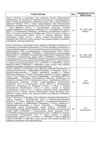 ΤΙΤΛΟΣ ΣΠΟΥΔΩΝ ΚΩΔ.
ΑΠΟΔΕΚΤΟΣ ΓΙΑ ΤΙΣ
ΘΕΣΕΙΣ (ΚΩΔ.)
Πτυχίο ή δίπλωμα ή απολυτήριος τίτλος ειδικότητας Τεχνικού Μηχανολογικών
Εγκαταστάσεων και Κατασκευών ή Μεταλλικών Κατασκευών ή Εργαλειομηχανών
CNC ή Τεχνικός Εργαλειομηχανών Αριθμητικού Ελέγχου CNC ή Τεχνικού Μηχανών
Αριθμητικού Ελέγχου C.N.C. ή Τεχνίτη Εργαλειομηχανών CNC Επαγγελματικής
Ειδικότητας, Εκπαίδευσης και Κατάρτισης επιπέδου 5 (Ι.Ε.Κ. ή Μεταλυκειακού Έτους
- Τάξη Μαθητείας ΕΠΑ.Λ.) ή Επαγγελματικής Κατάρτισης επιπέδου
μεταδευτεροβάθμιας επαγγελματικής εκπαίδευσης Ι.Ε.Κ. ή Επαγγελματικού Λυκείου
(ΕΠΑ.Λ.) ή Επαγγελματικής Ειδικότητας, Εκπαίδευσης και Κατάρτισης επιπέδου 4
ΕΠΑ.Λ. ή Τεχνικού Επαγγελματικού Εκπαιδευτηρίου (Τ.Ε.Ε.) Β΄ κύκλου σπουδών ή
Τεχνικού Επαγγελματικού Λυκείου (Τ.Ε.Λ.) ή Τμήματος Ειδίκευσης Ενιαίου
Πολυκλαδικού Λυκείου (Ε.Π.Λ.) ή Μέσης Τεχνικής Επαγγελματικής Σχολής
Εργοδηγών (Ν.Δ. 580/1970) ή άλλος ισότιμος τίτλος σχολικής μονάδας της ημεδαπής
ή αλλοδαπής, αντίστοιχης ειδικότητας.
121
671, 1285, 1286
(Κύριος)
Πτυχίο ή δίπλωμα ή απολυτήριος τίτλος ειδικότητας Μεταλλικών Κατασκευών ή
Συγκολλήσεων και Μεταλλικών Κατασκευών ή Τεχνιτών Μεταλλικών Κατασκευών ή
Τεχνιτών Εργαλειομηχανών ή Τεχνίτη Συγκολλήσεων και Κοπής Μετάλλων ή Τεχνιτών
Εργαλειομηχανών CNC ή Εργαλειομηχανών ή Εργαλειομηχανών CNC ή Τεχνίτη
Εργαλειομηχανών, Φρεζαδόρων, Τορναδόρων ή Εφαρμοστηρίου Επαγγελματικής
Σχολής (ΕΠΑ.Σ.) ν.3475/2006 ή Επαγγελματικής Σχολής (ΕΠΑ.Σ.) Μαθητείας ΟΑΕΔ
ν.3475/2006 ή Επαγγελματικής Σχολής ΟΑΕΔ (ν.4763/2020) ή Επαγγελματικής
Σχολής Κατάρτισης Ε.Σ.Κ. (ν.4763/2020) ή Σχολής Επαγγελματικής Κατάρτισης Σ.Ε.Κ.
(ν.4186/2013) ή Τεχνικού Επαγγελματικού Εκπαιδευτηρίου Τ.Ε.Ε. Α΄ κύκλου σπουδών
ή Τεχνικής Επαγγελματικής Σχολής Τ.Ε.Σ. (ν.576/1977 ή ν.1566/1985) ή Σχολής
Μαθητείας ΟΑΕΔ (ν.1346/1983 ή ν.1566/1985) ή άλλος ισότιμος τίτλος σχολικής
μονάδας της ημεδαπής ή αλλοδαπής, αντίστοιχης ειδικότητας.
122
671, 1285, 1286
(Α΄Επικουρικός)
Πτυχίο ή δίπλωμα ή απολυτήριος τίτλος ειδικότητας Κεραμικής-Πηλοπλαστικής ή
Κεραμικής-Πηλοπλαστικής Ψηφιδογραφίας-Υαλογραφίας ή Κεραμικής Τέχνης ή
Κεραμικής-Αγγειοπλαστικής ή Τεχνικός Χειροποίητης Κεραμικής ή Τεχνικός
Παραγωγής Κεραμικής ή Τεχνικός Παραγωγικής Κεραμικής ή Τεχνικός Κεραμικών
Υλικών ή Τέχνη Ψηφιδωτού ή Τεχνικός Ψηφιδογραφίας – Υαλογραφίας (ΒΙΤΡΩ) ή
Ψηφιδογραφίας - Υαλογραφίας Επαγγελματικής Ειδικότητας, Εκπαίδευσης και
Κατάρτισης επιπέδου 5 (Ι.Ε.Κ. ή Μεταλυκειακού Έτους - Τάξη Μαθητείας ΕΠΑ.Λ.) ή
Επαγγελματικής Κατάρτισης επιπέδου μεταδευτεροβάθμιας επαγγελματικής
εκπαίδευσης Ι.Ε.Κ. ή Επαγγελματικού Λυκείου (ΕΠΑ.Λ.) ή Επαγγελματικής
Ειδικότητας, Εκπαίδευσης και Κατάρτισης επιπέδου 4 ΕΠΑ.Λ. ή Τεχνικού
Επαγγελματικού Εκπαιδευτηρίου (Τ.Ε.Ε.) Β΄ κύκλου σπουδών ή Τεχνικού
Επαγγελματικού Λυκείου (Τ.Ε.Λ.) ή Τμήματος Ειδίκευσης Ενιαίου Πολυκλαδικού
Λυκείου (Ε.Π.Λ.) ή Μέσης Τεχνικής Επαγγελματικής Σχολής Εργοδηγών (Ν.Δ.
580/1970) ή άλλος ισότιμος τίτλος σχολικής μονάδας της ημεδαπής ή αλλοδαπής,
αντίστοιχης ειδικότητας.
123
672
(Κύριος)
Πτυχίο ή δίπλωμα ή απολυτήριος τίτλος ειδικότητας Κεραμικής-Πηλοπλαστικής ή
Τεχνίτης Κεραμικής - Αγγειοπλαστικής τέχνης ή Κεραμικής-Αγγειοπλαστικής
Αθυρμάτων ή Τεχνικός παραγωγής Κεραμικής ή Κεραμικής-Αγγειοπλαστικής ή
Τεχνίτης Ψηφιδωτών ή Ψηφιδογραφίας–Υαλογραφίας ή Τεχνίτης Ψηφιδωτών ή
Ψηφιδογραφίας–Υαλογραφίας ή Τεχνίτης Υαλουργίας – Ψηφιδογραφίας –
Υαλογραφίας (βιτρώ) Επαγγελματικής Σχολής (ΕΠΑ.Σ.) ν.3475/2006 ή
Επαγγελματικής Σχολής (ΕΠΑ.Σ.) Μαθητείας ΟΑΕΔ ν.3475/2006 ή Επαγγελματικής
Σχολής ΟΑΕΔ (ν.4763/2020) ή Επαγγελματικής Σχολής Κατάρτισης Ε.Σ.Κ.
(ν.4763/2020) ή Σχολής Επαγγελματικής Κατάρτισης Σ.Ε.Κ. (ν.4186/2013) ή Τεχνικού
Επαγγελματικού Εκπαιδευτηρίου Τ.Ε.Ε. Α΄ κύκλου σπουδών ή Τεχνικής
Επαγγελματικής Σχολής Τ.Ε.Σ. (ν.576/1977 ή ν.1566/1985) ή Σχολής Μαθητείας
ΟΑΕΔ (ν.1346/1983 ή ν.1566/1985) ή άλλος ισότιμος τίτλος σχολικής μονάδας της
ημεδαπής ή αλλοδαπής, αντίστοιχης ειδικότητας.
124
672
(Επικουρικός)
 