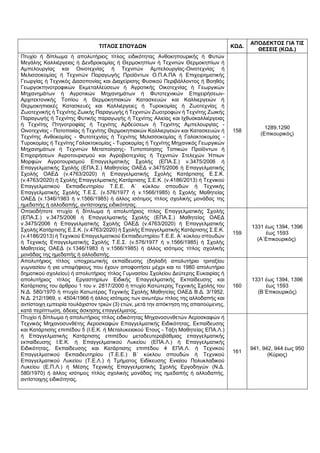 ΤΙΤΛΟΣ ΣΠΟΥΔΩΝ ΚΩΔ.
ΑΠΟΔΕΚΤΟΣ ΓΙΑ ΤΙΣ
ΘΕΣΕΙΣ (ΚΩΔ.)
Πτυχίο ή δίπλωμα ή απολυτήριος τίτλος ειδικότητας Ανθοκηπουρικής ή Φυτών
Μεγάλης Καλλιέργειας ή Δενδροκομίας ή Θερμοκηπίων ή Τεχνιτών Θερμοκηπίων ή
Αμπελουργίας και Οινοτεχνίας ή Τεχνιτών Αμπελουργίας-Οινοτεχνίας ή
Μελισσοκομίας ή Τεχνιτών Παραγωγής Προϊόντων Ο.Π.Α.ΠΑ ή Επιχειρηματικής
Γεωργίας ή Τεχνικός Δασοπονίας και Διαχείρισης Φυσικού Περιβάλλοντος ή Βοηθός
Γεωργοκτηνοτροφικών Εκμεταλλεύσεων ή Αγροτικής Οικοτεχνίας ή Γεωργικών
Μηχανημάτων ή Αγροτικών Μηχανημάτων ή Φυτοτεχνικών Επιχειρήσεων-
Αρχιτεκτονικής Τοπίου ή Θερμοκηπιακών Κατασκευών και Καλλιεργειών ή
Θερμοκηπιακές Κατασκευές και Καλλιέργειες ή Τυροκομίας ή Ζωοτεχνίας ή
Ζωοτεχνικής ή Τεχνίτης Ζωικής Παραγωγής ή Τεχνιτών Ζωοτροφών ή Τεχνίτης Ζωικής
Παραγωγής ή Τεχνίτης Φυτικής παραγωγής ή Τεχνίτης Αλιείας και Ιχθυοκαλλιέργειας
ή Τεχνίτης Πτηνοτροφίας ή Τεχνίτης Αρδεύσεων ή Τεχνίτης Αμπελουργίας -
Οινοτεχνίας - Ποτοποιίας ή Τεχνίτης Θερμοκηπιακών Καλλιεργειών και Κατασκευών ή
Τεχνίτης Ανθοκομίας - Φυτοτεχνίας ή Τεχνίτης Μελισσοκομίας ή Γαλακτοκομίας -
Τυροκομίας ή Τεχνίτης Γαλακτοκομίας - Τυροκομίας ή Τεχνίτης Μηχανικός Γεωργικών
Μηχανημάτων ή Τεχνιτών Μεταποίησης- Τυποποίησης Τοπικών Προϊόντων ή
Επιχειρήσεων Αγροτουρισμού και Αγροβιοτεχνίας ή Τεχνιτών Στελεχών Ήπιων
Μορφών Αγροτουρισμού Επαγγελματικής Σχολής (ΕΠΑ.Σ.) ν.3475/2006 ή
Επαγγελματικής Σχολής (ΕΠΑ.Σ.) Μαθητείας ΟΑΕΔ ν.3475/2006 ή Επαγγελματικής
Σχολής ΟΑΕΔ (ν.4763/2020) ή Επαγγελματικής Σχολής Κατάρτισης Ε.Σ.Κ.
(ν.4763/2020) ή Σχολής Επαγγελματικής Κατάρτισης Σ.Ε.Κ. (ν.4186/2013) ή Τεχνικού
Επαγγελματικού Εκπαιδευτηρίου Τ.Ε.Ε. Α΄ κύκλου σπουδών ή Τεχνικής
Επαγγελματικής Σχολής Τ.Ε.Σ. (ν.576/1977 ή ν.1566/1985) ή Σχολής Μαθητείας
ΟΑΕΔ (ν.1346/1983 ή ν.1566/1985) ή άλλος ισότιμος τίτλος σχολικής μονάδας της
ημεδαπής ή αλλοδαπής, αντίστοιχης ειδικότητας.
158
1289,1290
(Επικουρικός)
Οποιοδήποτε πτυχίο ή δίπλωμα ή απολυτήριος τίτλος Επαγγελματικής Σχολής
(ΕΠΑ.Σ.) ν.3475/2006 ή Επαγγελματικής Σχολής (ΕΠΑ.Σ.) Μαθητείας ΟΑΕΔ
ν.3475/2006 ή Επαγγελματικής Σχολής ΟΑΕΔ (ν.4763/2020) ή Επαγγελματικής
Σχολής Κατάρτισης Ε.Σ.Κ. (ν.4763/2020) ή Σχολής Επαγγελματικής Κατάρτισης Σ.Ε.Κ.
(ν.4186/2013) ή Τεχνικού Επαγγελματικού Εκπαιδευτηρίου Τ.Ε.Ε. Α΄ κύκλου σπουδών
ή Τεχνικής Επαγγελματικής Σχολής Τ.Ε.Σ. (ν.576/1977 ή ν.1566/1985) ή Σχολής
Μαθητείας ΟΑΕΔ (ν.1346/1983 ή ν.1566/1985) ή άλλος ισότιμος τίτλος σχολικής
μονάδας της ημεδαπής ή αλλοδαπής.
159
1331 έως 1394, 1396
έως 1593
(Α΄Επικουρικός)
Απολυτήριος τίτλος υποχρεωτικής εκπαίδευσης (δηλαδή απολυτήριο τριταξίου
γυμνασίου ή για υποψήφιους που έχουν αποφοιτήσει μέχρι και το 1980 απολυτήριο
δημοτικού σχολείου) ή απολυτήριος τίτλος Γυμνασίου Σχολείου Δεύτερης Ευκαιρίας ή
απολυτήριος τίτλος Εργαστηρίων Ειδικής Επαγγελματικής Εκπαίδευσης και
Κατάρτισης του άρθρου 1 του ν. 2817/2000 ή πτυχίο Κατώτερης Τεχνικής Σχολής του
Ν.Δ. 580/1970 ή πτυχίο Κατωτέρας Τεχνικής Σχολής Μαθητείας ΟΑΕΔ Β.Δ. 3/1952,
Ν.Δ. 212/1969, ν. 4504/1966 ή άλλος ισότιμος των ανωτέρω τίτλος της αλλοδαπής και
αντίστοιχη εμπειρία τουλάχιστον τριών (3) ετών, μετά την απόκτηση της απαιτούμενης,
κατά περίπτωση, άδειας άσκησης επαγγέλματος.
160
1331 έως 1394, 1396
έως 1593
(Β΄Επικουρικός)
Πτυχίο ή δίπλωμα ή απολυτήριος τίτλος ειδικότητας Μηχανοσυνθετών Αεροσκαφών ή
Τεχνικός Μηχανοσυνθέτης Αεροσκαφών Επαγγελματικής Ειδικότητας, Εκπαίδευσης
και Κατάρτισης επιπέδου 5 (Ι.Ε.Κ. ή Μεταλυκειακού Έτους - Τάξη Μαθητείας ΕΠΑ.Λ.)
ή Επαγγελματικής Κατάρτισης επιπέδου μεταδευτεροβάθμιας επαγγελματικής
εκπαίδευσης Ι.Ε.Κ. ή Επαγγελματικού Λυκείου (ΕΠΑ.Λ.) ή Επαγγελματικής
Ειδικότητας, Εκπαίδευσης και Κατάρτισης επιπέδου 4 ΕΠΑ.Λ. ή Τεχνικού
Επαγγελματικού Εκπαιδευτηρίου (Τ.Ε.Ε.) Β΄ κύκλου σπουδών ή Τεχνικού
Επαγγελματικού Λυκείου (Τ.Ε.Λ.) ή Τμήματος Ειδίκευσης Ενιαίου Πολυκλαδικού
Λυκείου (Ε.Π.Λ.) ή Μέσης Τεχνικής Επαγγελματικής Σχολής Εργοδηγών (Ν.Δ.
580/1970) ή άλλος ισότιμος τίτλος σχολικής μονάδας της ημεδαπής ή αλλοδαπής,
αντίστοιχης ειδικότητας.
161
941, 942, 944 έως 950
(Κύριος)
 