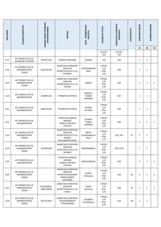 ΚΩΔ.ΘΕΣΗΣ
ΚΛΑΔΟΣ/ΕΙΔΙΚΟΤΗΤΑ
ΚΩΔΙΚΟΣ
ΘΕΣΗΣ
(ΨΗΦΙΑΚΟ
ΟΡΓΑΝΟΓΡΑΜΜΑ)
ΦΟΡΕΑΣ
ΕΔΡΑ
-
ΠΕΡΙΦΕΡΕΙΑΚΗ
ΕΝΟΤΗΤΑ
ΑΠΟΔΕΚΤΟΙ
ΤΙΤΛΟΙ
ΑΠΑΡΑΙΤΗΤΑ
ΠΡΟΣΘΕΤΑ
ΠΡΟΣΟΝΤΑ
ΕΝΤΟΠΙΟΤΗΤΑ
ΣΥΝΟΛΙΚΕΣ
ΘΕΣΕΙΣ
ΑΡΙΘΜΟΣ
ΘΕΣΕΩΝ
(1) (2) (3)
Β΄ΕΠΙΚ.
102
Β΄ΕΠΙΚ.
233
1117
ΔΕ ΤΕΧΝΙΚΟΥ ΕΙΔ. ΔΕ
ΛΙΠΑΝΤΩΝ-ΠΛΥΝΤΩΝ
3979511285 ΔΗΜΟΣ ΛΑΡΙΣΑΙΩΝ ΛΑΡΙΣΑΣ 102 234 1 1
1118
ΔΕ ΤΕΧΝΙΚΟΥ ΕΙΔ. ΔΕ
ΜΗΧΑΝΟΛΟΓΩΝ
*(ΙΔΑΧ)
8167224103
ΔΗΜΟΤΙΚΗ ΕΠΙΧΕΙΡΗΣΗ
ΥΔΡΕΥΣΗΣ
ΑΠΟΧΕΤΕΥΣΗΣ (Δ.Ε.Υ.Α.)
ΑΓΡΙΝΙΟΥ
ΑΙΤΩΛΟΑΚΑΡΝΑ
ΝΙΑΣ
ΚΥΡΙΟΣ
119
ΕΠΙΚ.
120
020 1 1
1119
ΔΕ ΤΕΧΝΙΚΟΥ ΕΙΔ. ΔΕ
ΜΗΧΑΝΟΛΟΓΩΝ
*(ΙΔΑΧ)
ΔΗΜΟΤΙΚΗ ΕΠΙΧΕΙΡΗΣΗ
ΥΔΡΕΥΣΗΣ
ΑΠΟΧΕΤΕΥΣΗΣ (Δ.Ε.Υ.Α.)
ΠΑΤΡΑΣ
ΑΧΑΪΑΣ
ΚΥΡΙΟΣ
119
ΕΠΙΚ.
120
020 2 1 1
1120
ΔΕ ΤΕΧΝΙΚΟΥ ΕΙΔ. ΔΕ
ΜΗΧΑΝΟΛΟΓΩΝ
7064991102 ΠΕΡΙΦΕΡΕΙΑ ΑΤΤΙΚΗΣ
ΒΟΡΕΙΟΥ
ΤΟΜΕΑ
ΑΘΗΝΩΝ
ΚΥΡΙΟΣ
119
ΕΠΙΚ.
120
020 1 1
1121
ΔΕ ΤΕΧΝΙΚΟΥ ΕΙΔ. ΔΕ
ΜΗΧΑΝΟΛΟΓΩΝ
5983131593 ΠΕΡΙΦΕΡΕΙΑ ΑΤΤΙΚΗΣ
ΔΥΤΙΚΗΣ
ΑΤΤΙΚΗΣ
ΚΥΡΙΟΣ
119
ΕΠΙΚ.
120
020 1 1
1122
ΔΕ ΤΕΧΝΙΚΟΥ ΕΙΔ. ΔΕ
ΜΗΧΑΝΟΛΟΓΩΝ
ΥΠΟΥΡΓΕΙΟ ΕΘΝΙΚΗΣ
ΑΜΥΝΑΣ
ΓΕΝΙΚΟ ΕΠΙΤΕΛΕΙΟ
ΣΤΡΑΤΟΥ
ΔΥΤΙΚΟΥ
ΤΟΜΕΑ
ΑΘΗΝΩΝ
ΚΥΡΙΟΣ
119
ΕΠΙΚ.
120
020 3 2 1
1123
ΔΕ ΤΕΧΝΙΚΟΥ ΕΙΔ. ΔΕ
ΜΗΧΑΝΟΛΟΓΩΝ
*(ΙΔΑΧ)
ΔΗΜΟΤΙΚΗ ΕΠΙΧΕΙΡΗΣΗ
ΥΔΡΕΥΣΗΣ
ΑΠΟΧΕΤΕΥΣΗΣ (Δ.Ε.Υ.Α.)
ΔΗΜΟΥ
ΑΛΕΞΑΝΔΡΟΥΠΟΛΗΣ
ΕΒΡΟΥ
(δ.Αλεξανδρούπ
ολης)
ΚΥΡΙΟΣ
119
ΕΠΙΚ.
120
022, 023 07 2 2
1124
ΔΕ ΤΕΧΝΙΚΟΥ ΕΙΔ. ΔΕ
ΜΗΧΑΝΟΛΟΓΩΝ
*(ΙΔΑΧ)
6262891870
ΔΗΜΟΤΙΚΗ ΕΠΙΧΕΙΡΗΣΗ
ΥΔΡΕΥΣΗΣ
ΑΠΟΧΕΤΕΥΣΗΣ (Δ.Ε.Υ.Α.)
ΘΕΡΜΗΣ
ΘΕΣΣΑΛΟΝΙΚΗΣ
ΚΥΡΙΟΣ
119
ΕΠΙΚ.
120
020 ή 022 1 1
1125
ΔΕ ΤΕΧΝΙΚΟΥ ΕΙΔ. ΔΕ
ΜΗΧΑΝΟΛΟΓΩΝ
ΥΠΟΥΡΓΕΙΟ ΕΘΝΙΚΗΣ
ΑΜΥΝΑΣ
ΓΕΝΙΚΟ ΕΠΙΤΕΛΕΙΟ
ΣΤΡΑΤΟΥ
ΘΕΣΣΑΛΟΝΙΚΗΣ
ΚΥΡΙΟΣ
119
ΕΠΙΚ.
120
020 2 1 1
1126
ΔΕ ΤΕΧΝΙΚΟΥ ΕΙΔ. ΔΕ
ΜΗΧΑΝΟΛΟΓΩΝ
*(ΙΔΑΧ)
ΔΗΜΟΤΙΚΗ ΕΠΙΧΕΙΡΗΣΗ
ΥΔΡΕΥΣΗΣ
ΑΠΟΧΕΤΕΥΣΗΣ ΔΗΜΟΥ
ΘΗΡΑΣ ΝΟΜΟΥ
ΚΥΚΛΑΔΩΝ
ΘΗΡΑΣ
(δ.Θήρας)
ΚΥΡΙΟΣ
119
ΕΠΙΚ.
120
020 06 2 1 1
1127
ΔΕ ΤΕΧΝΙΚΟΥ ΕΙΔ. ΔΕ
ΜΗΧΑΝΟΛΟΓΩΝ
*(ΙΔΑΧ)
6412056652,
9085738648
ΔΗΜΟΤΙΚΗ ΕΠΙΧΕΙΡΗΣΗ
ΥΔΡΕΥΣΗΣ
ΑΠΟΧΕΤΕΥΣΗΣ (Δ.Ε.Υ.Α.)
ΚΙΛΚΙΣ
ΚΙΛΚΙΣ
(δ.Κιλκίς)
ΚΥΡΙΟΣ
119
ΕΠΙΚ.
120
020 07 2 1 1
1128
ΔΕ ΤΕΧΝΙΚΟΥ ΕΙΔ. ΔΕ
ΜΗΧΑΝΟΛΟΓΩΝ
*(ΙΔΑΧ)
4612377691
ΔΗΜΟΤΙΚΗ ΕΠΙΧΕΙΡΗΣΗ
ΤΗΛΕΘΕΡΜΑΝΣΗΣ
ΠΤΟΛΕΜΑΪΔΑΣ
ΚΟΖΑΝΗΣ
(δ.Εορδαίας)
ΚΥΡΙΟΣ
119
ΕΠΙΚ.
120
020 06 1 1
 