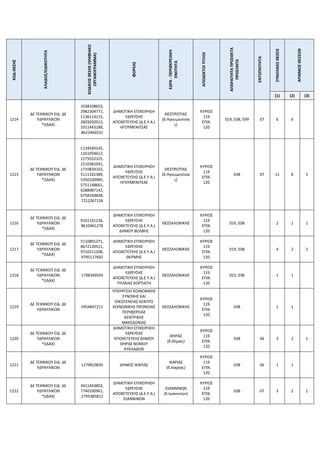 ΚΩΔ.ΘΕΣΗΣ
ΚΛΑΔΟΣ/ΕΙΔΙΚΟΤΗΤΑ
ΚΩΔΙΚΟΣ
ΘΕΣΗΣ
(ΨΗΦΙΑΚΟ
ΟΡΓΑΝΟΓΡΑΜΜΑ)
ΦΟΡΕΑΣ
ΕΔΡΑ
-
ΠΕΡΙΦΕΡΕΙΑΚΗ
ΕΝΟΤΗΤΑ
ΑΠΟΔΕΚΤΟΙ
ΤΙΤΛΟΙ
ΑΠΑΡΑΙΤΗΤΑ
ΠΡΟΣΘΕΤΑ
ΠΡΟΣΟΝΤΑ
ΕΝΤΟΠΙΟΤΗΤΑ
ΣΥΝΟΛΙΚΕΣ
ΘΕΣΕΙΣ
ΑΡΙΘΜΟΣ
ΘΕΣΕΩΝ
(1) (2) (3)
1214
ΔΕ ΤΕΧΝΙΚΟΥ ΕΙΔ. ΔΕ
ΥΔΡΑΥΛΙΚΩΝ
*(ΙΔΑΧ)
1038338653,
2982304771,
1136114115,
2829202913,
1011443188,
8622466531
ΔΗΜΟΤΙΚΗ ΕΠΙΧΕΙΡΗΣΗ
ΥΔΡΕΥΣΗΣ
ΑΠΟΧΕΤΕΥΣΗΣ (Δ.Ε.Υ.Α.)
ΗΓΟΥΜΕΝΙΤΣΑΣ
ΘΕΣΠΡΩΤΙΑΣ
(δ.Ηγουμενίτσα
ς)
ΚΥΡΙΟΣ
119
ΕΠΙΚ.
120
019, 038, 039 07 6 6
1215
ΔΕ ΤΕΧΝΙΚΟΥ ΕΙΔ. ΔΕ
ΥΔΡΑΥΛΙΚΩΝ
*(ΙΔΑΧ)
1134540145,
1261059612,
1275552325,
1510381041,
1710834102,
5111161389,
5350100985,
5751148661,
6288987142,
6758104838,
7212267126
ΔΗΜΟΤΙΚΗ ΕΠΙΧΕΙΡΗΣΗ
ΥΔΡΕΥΣΗΣ
ΑΠΟΧΕΤΕΥΣΗΣ (Δ.Ε.Υ.Α.)
ΗΓΟΥΜΕΝΙΤΣΑΣ
ΘΕΣΠΡΩΤΙΑΣ
(δ.Ηγουμενίτσα
ς)
ΚΥΡΙΟΣ
119
ΕΠΙΚ.
120
038 07 11 6 5
1216
ΔΕ ΤΕΧΝΙΚΟΥ ΕΙΔ. ΔΕ
ΥΔΡΑΥΛΙΚΩΝ
*(ΙΔΑΧ)
9161141236,
8610461278
ΔΗΜΟΤΙΚΗ ΕΠΙΧΕΙΡΗΣΗ
ΥΔΡΕΥΣΗΣ
ΑΠΟΧΕΤΕΥΣΗΣ (Δ.Ε.Υ.Α.)
ΔΗΜΟΥ ΒΟΛΒΗΣ
ΘΕΣΣΑΛΟΝΙΚΗΣ
ΚΥΡΙΟΣ
119
ΕΠΙΚ.
120
019, 038 2 1 1
1217
ΔΕ ΤΕΧΝΙΚΟΥ ΕΙΔ. ΔΕ
ΥΔΡΑΥΛΙΚΩΝ
*(ΙΔΑΧ)
5110891271,
8672120511,
9710211208,
9795117692
ΔΗΜΟΤΙΚΗ ΕΠΙΧΕΙΡΗΣΗ
ΥΔΡΕΥΣΗΣ
ΑΠΟΧΕΤΕΥΣΗΣ (Δ.Ε.Υ.Α.)
ΘΕΡΜΗΣ
ΘΕΣΣΑΛΟΝΙΚΗΣ
ΚΥΡΙΟΣ
119
ΕΠΙΚ.
120
019, 038 4 2 2
1218
ΔΕ ΤΕΧΝΙΚΟΥ ΕΙΔ. ΔΕ
ΥΔΡΑΥΛΙΚΩΝ
*(ΙΔΑΧ)
1798349593
ΔΗΜΟΤΙΚΗ ΕΠΙΧΕΙΡΗΣΗ
ΥΔΡΕΥΣΗΣ
ΑΠΟΧΕΤΕΥΣΗΣ (Δ.Ε.Υ.Α.)
ΠΥΛΑΙΑΣ ΧΟΡΤΙΑΤΗ
ΘΕΣΣΑΛΟΝΙΚΗΣ
ΚΥΡΙΟΣ
119
ΕΠΙΚ.
120
023, 038 1 1
1219
ΔΕ ΤΕΧΝΙΚΟΥ ΕΙΔ. ΔΕ
ΥΔΡΑΥΛΙΚΩΝ
5954847211
ΥΠΟΥΡΓΕΙΟ ΚΟΙΝΩΝΙΚΗΣ
ΣΥΝΟΧΗΣ ΚΑΙ
ΟΙΚΟΓΕΝΕΙΑΣ ΚΕΝΤΡΟ
ΚΟΙΝΩΝΙΚΗΣ ΠΡΟΝΟΙΑΣ
ΠΕΡΙΦΕΡΕΙΑΣ
ΚΕΝΤΡΙΚΗΣ
ΜΑΚΕΔΟΝΙΑΣ
ΘΕΣΣΑΛΟΝΙΚΗΣ
ΚΥΡΙΟΣ
119
ΕΠΙΚ.
120
038 1 1
1220
ΔΕ ΤΕΧΝΙΚΟΥ ΕΙΔ. ΔΕ
ΥΔΡΑΥΛΙΚΩΝ
*(ΙΔΑΧ)
ΔΗΜΟΤΙΚΗ ΕΠΙΧΕΙΡΗΣΗ
ΥΔΡΕΥΣΗΣ
ΑΠΟΧΕΤΕΥΣΗΣ ΔΗΜΟΥ
ΘΗΡΑΣ ΝΟΜΟΥ
ΚΥΚΛΑΔΩΝ
ΘΗΡΑΣ
(δ.Θήρας)
ΚΥΡΙΟΣ
119
ΕΠΙΚ.
120
038 06 3 2 1
1221
ΔΕ ΤΕΧΝΙΚΟΥ ΕΙΔ. ΔΕ
ΥΔΡΑΥΛΙΚΩΝ
1279810835 ΔΗΜΟΣ ΙΚΑΡΙΑΣ
ΙΚΑΡΙΑΣ
(δ.Ικαρίας)
ΚΥΡΙΟΣ
119
ΕΠΙΚ.
120
038 06 1 1
1222
ΔΕ ΤΕΧΝΙΚΟΥ ΕΙΔ. ΔΕ
ΥΔΡΑΥΛΙΚΩΝ
*(ΙΔΑΧ)
3411443803,
7740100961,
2795385812
ΔΗΜΟΤΙΚΗ ΕΠΙΧΕΙΡΗΣΗ
ΥΔΡΕΥΣΗΣ
ΑΠΟΧΕΤΕΥΣΗΣ (Δ.Ε.Υ.Α.)
ΙΩΑΝΝΙΝΩΝ
ΙΩΑΝΝΙΝΩΝ
(δ.Ιωαννιτών)
ΚΥΡΙΟΣ
119
ΕΠΙΚ.
120
038 07 3 2 1
 